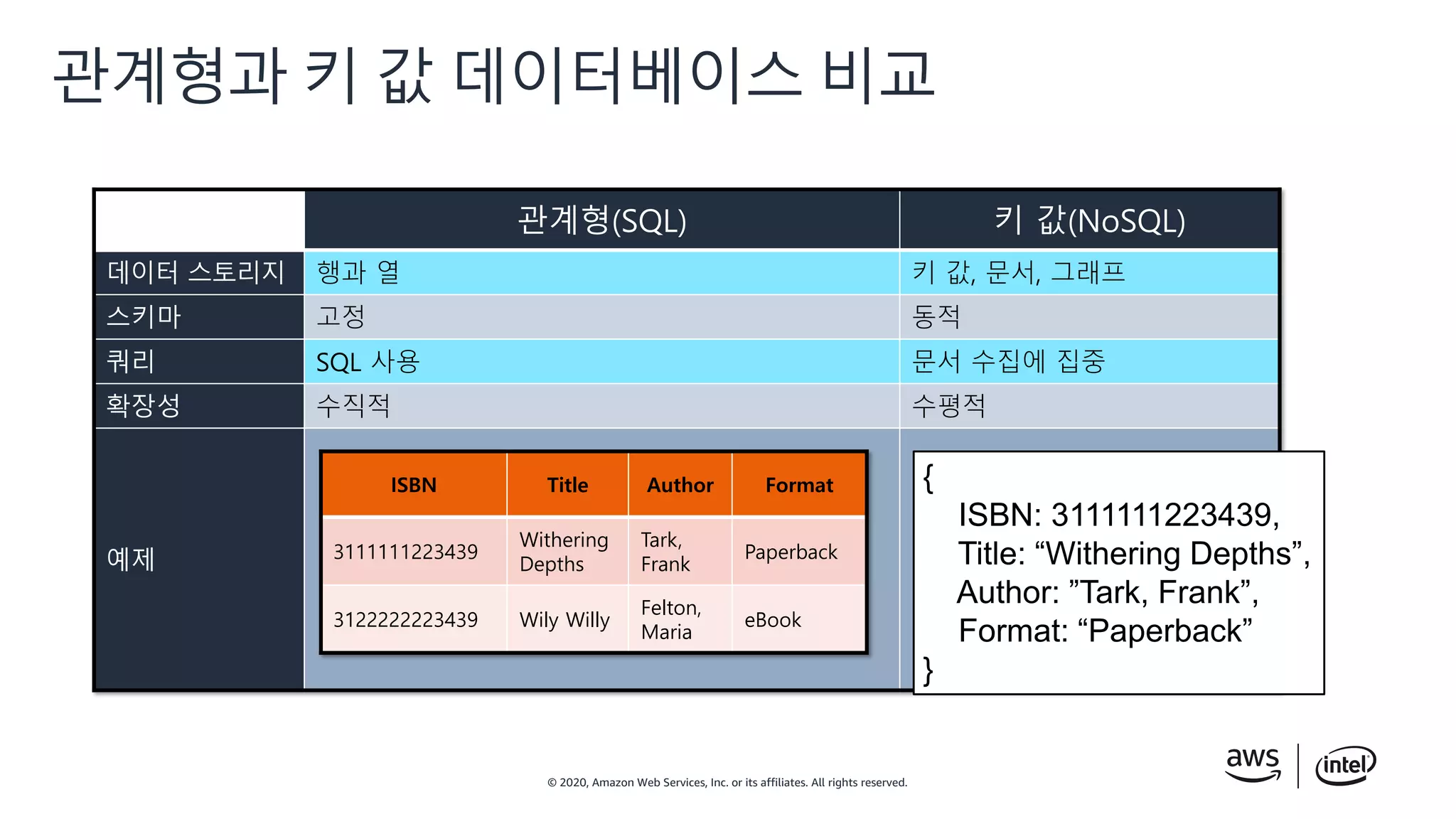 © 2020, Amazon Web Services, Inc. or its affiliates. All rights reserved.
관계형과 키 값 데이터베이스 비교
관계형(SQL) 키 값(NoSQL)
데이터 스토리지 행과 열 키 값, 문서, 그래프
스키마 고정 동적
쿼리 SQL 사용 문서 수집에 집중
확장성 수직적 수평적
예제
ISBN Title Author Format
3111111223439
Withering
Depths
Tark,
Frank
Paperback
3122222223439 Wily Willy
Felton,
Maria
eBook
{
ISBN: 3111111223439,
Title: “Withering Depths”,
Author: ”Tark, Frank”,
Format: “Paperback”
}
 
