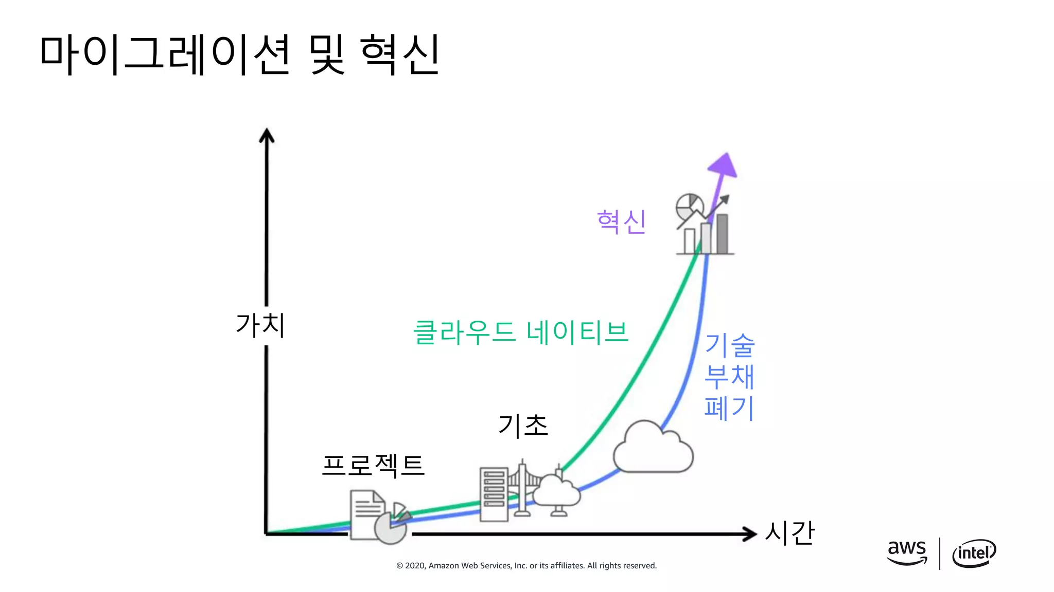 © 2020, Amazon Web Services, Inc. or its affiliates. All rights reserved.
마이그레이션 및 혁신
프로젝트
기초
클라우드 네이티브 기술
부채
폐기
혁신
시간
가치
 