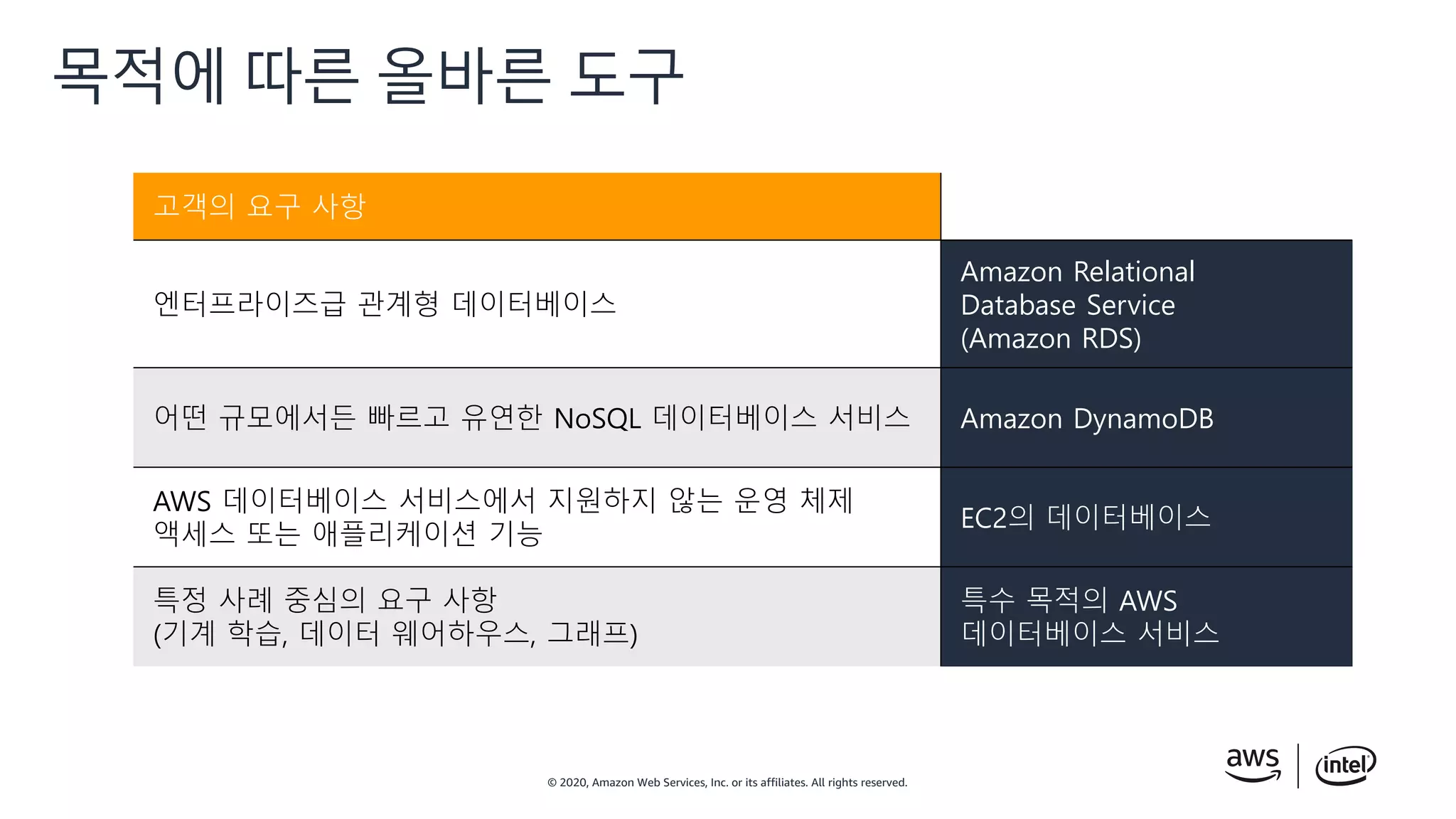 © 2020, Amazon Web Services, Inc. or its affiliates. All rights reserved.
목적에 따른 올바른 도구
고객의 요구 사항
엔터프라이즈급 관계형 데이터베이스
Amazon Relational
Database Service
(Amazon RDS)
어떤 규모에서든 빠르고 유연한 NoSQL 데이터베이스 서비스 Amazon DynamoDB
AWS 데이터베이스 서비스에서 지원하지 않는 운영 체제
액세스 또는 애플리케이션 기능
EC2의 데이터베이스
특정 사례 중심의 요구 사항
(기계 학습, 데이터 웨어하우스, 그래프)
특수 목적의 AWS
데이터베이스 서비스
 