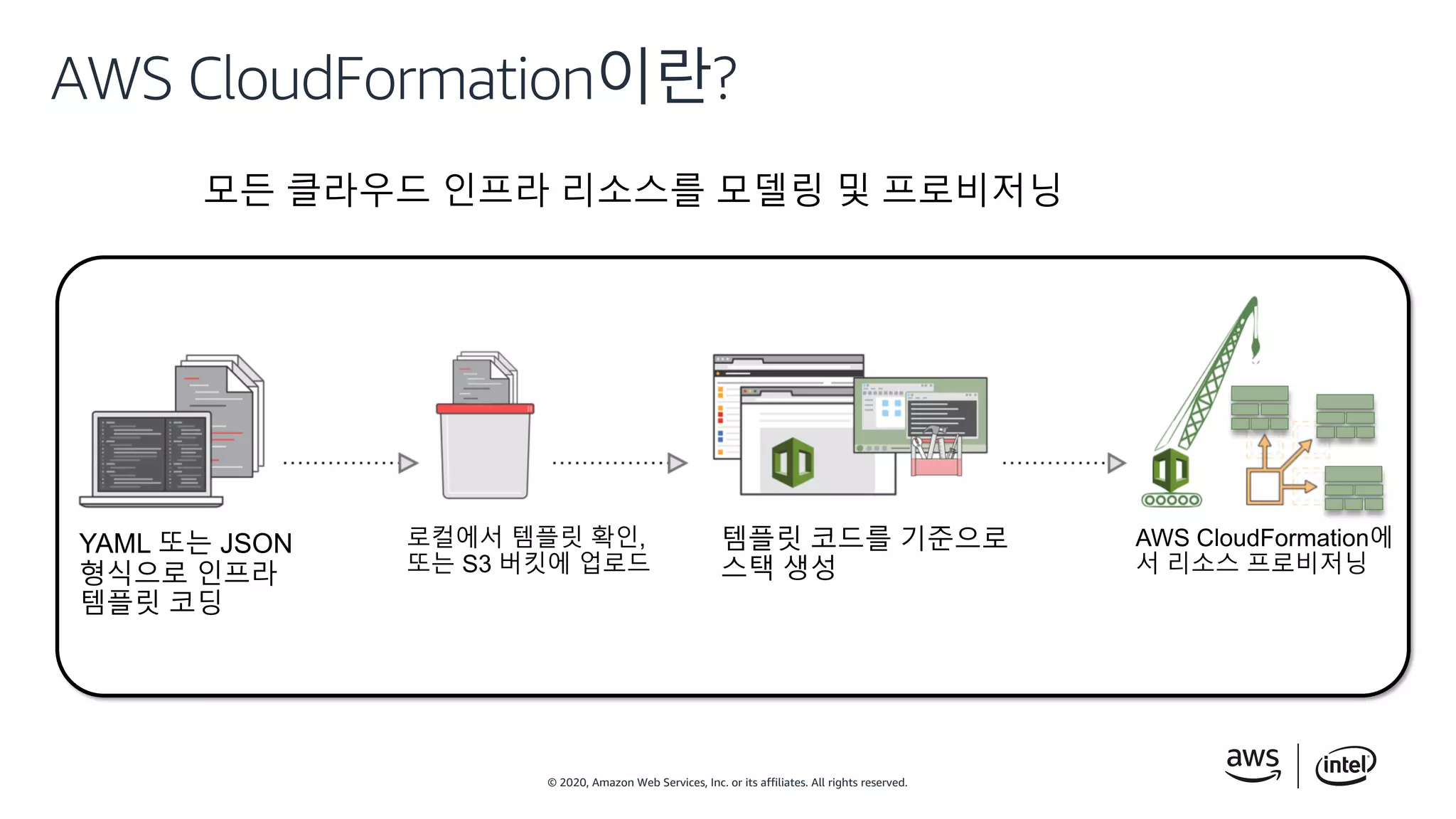 © 2020, Amazon Web Services, Inc. or its affiliates. All rights reserved.
AWS CloudFormation이란?
YAML 또는 JSON
형식으로 인프라
템플릿 코딩
템플릿 코드를 기준으로
스택 생성
AWS CloudFormation에
서 리소스 프로비저닝
모든 클라우드 인프라 리소스를 모델링 및 프로비저닝
로컬에서 템플릿 확인,
또는 S3 버킷에 업로드
 
