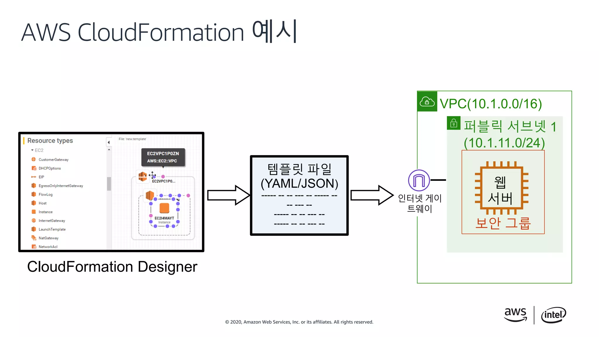 © 2020, Amazon Web Services, Inc. or its affiliates. All rights reserved.
AWS CloudFormation 예시
템플릿 파일
(YAML/JSON)
----- -- -- --- -- ----- --
-- --- --
----- -- -- --- --
----- -- -- --- --
CloudFormation Designer
VPC(10.1.0.0/16)
웹
서버
보안 그룹
인터넷 게이
트웨이
퍼블릭 서브넷 1
(10.1.11.0/24)
 