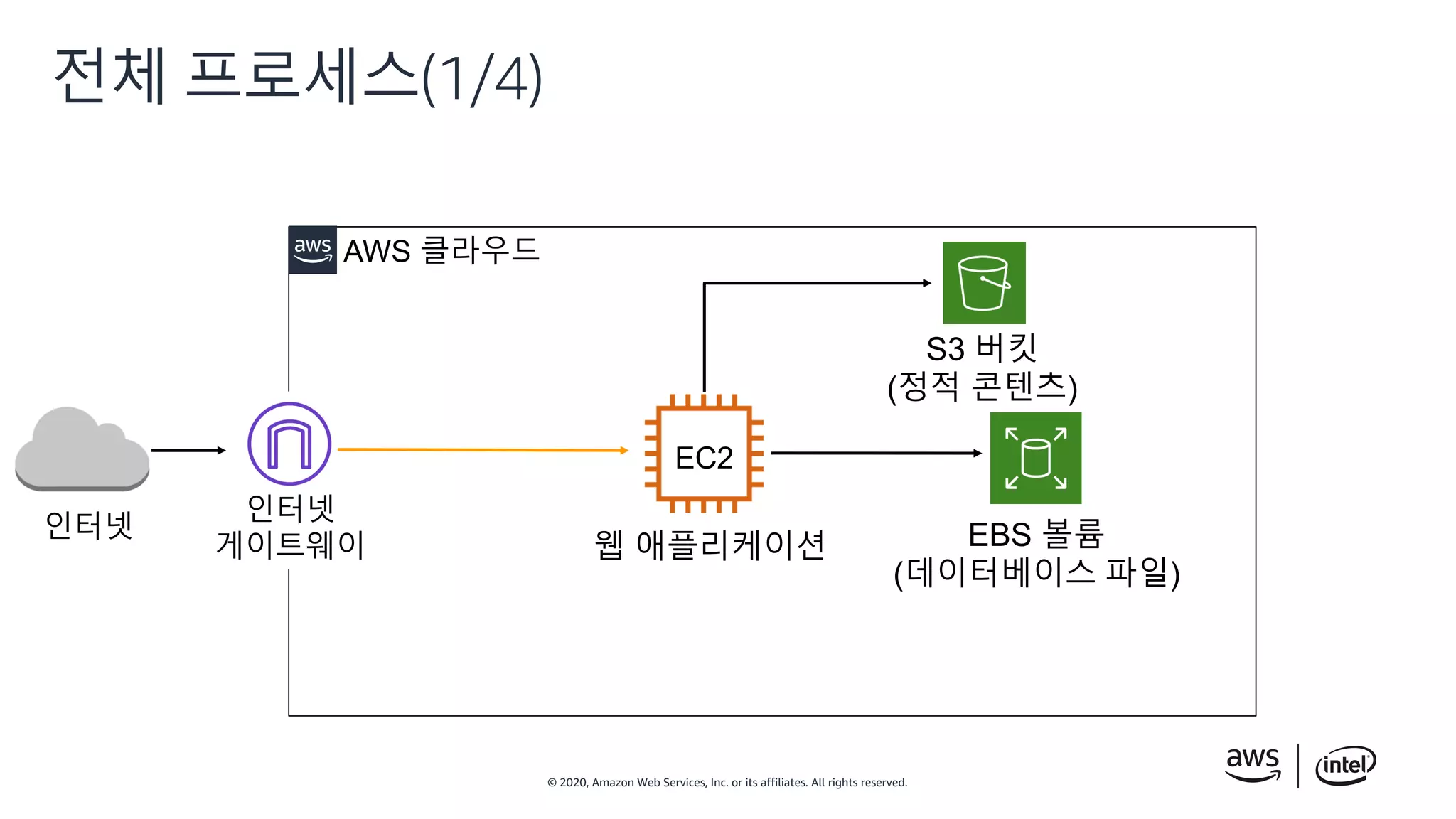 © 2020, Amazon Web Services, Inc. or its affiliates. All rights reserved.
전체 프로세스(1/4)
AWS 클라우드
인터넷
게이트웨이
인터넷
S3 버킷
(정적 콘텐츠)
EC2
웹 애플리케이션 EBS 볼륨
(데이터베이스 파일)
 