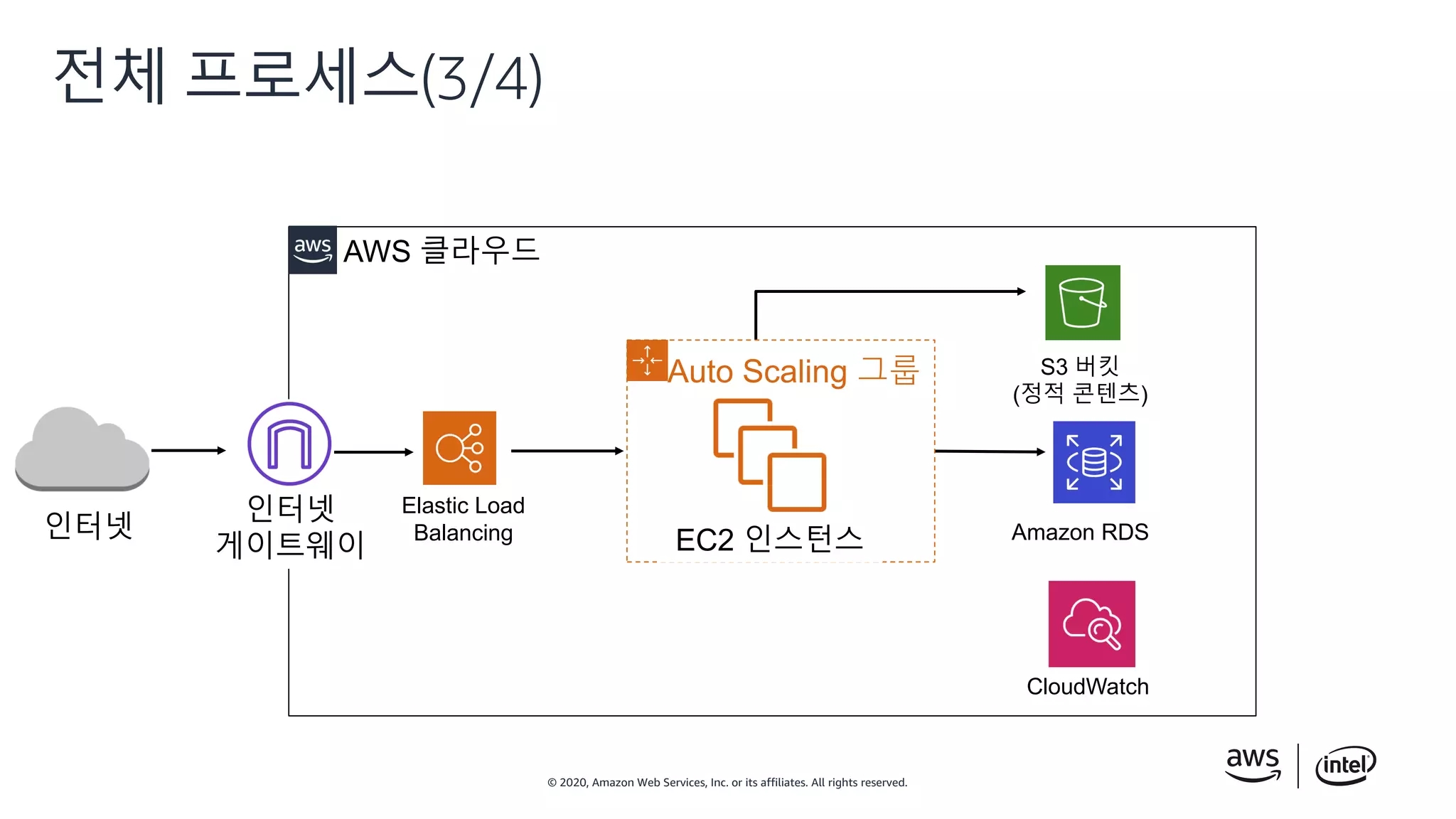 © 2020, Amazon Web Services, Inc. or its affiliates. All rights reserved.
전체 프로세스(3/4)
인터넷
S3 버킷
(정적 콘텐츠)
Amazon RDS
Elastic Load
Balancing
Auto Scaling 그룹
EC2 인스턴스
CloudWatch
AWS 클라우드
인터넷
게이트웨이
 