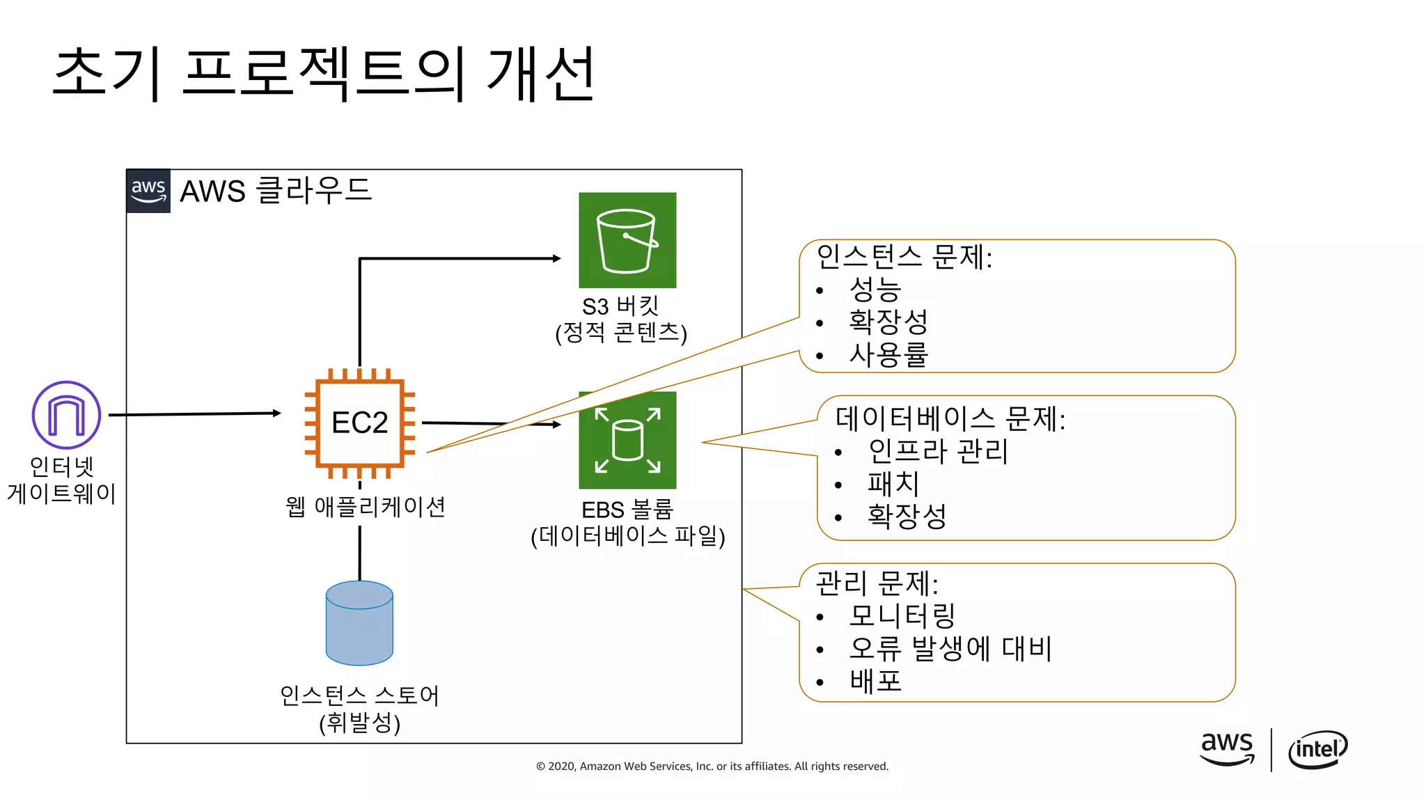© 2020, Amazon Web Services, Inc. or its affiliates. All rights reserved.
초기 프로젝트의 개선
EC2
웹 애플리케이션
인스턴스 스토어
(휘발성)
S3 버킷
(정적 콘텐츠)
EBS 볼륨
(데이터베이스 파일)
AWS 클라우드
인스턴스 문제:
• 성능
• 확장성
• 사용률
데이터베이스 문제:
• 인프라 관리
• 패치
• 확장성
인터넷
게이트웨이
관리 문제:
• 모니터링
• 오류 발생에 대비
• 배포
 