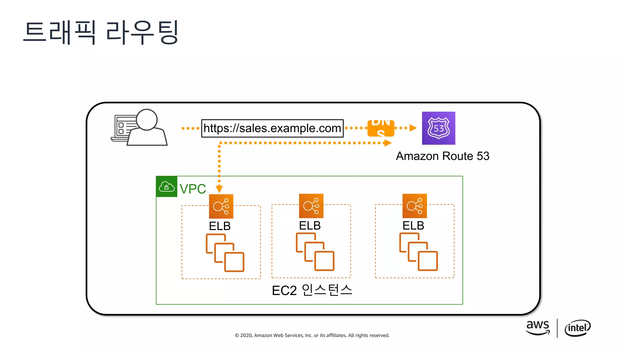 © 2020, Amazon Web Services, Inc. or its affiliates. All rights reserved.
트래픽 라우팅
Amazon Route 53
https://sales.example.com
ELB
EC2 인스턴스
ELBELB
VPC
 