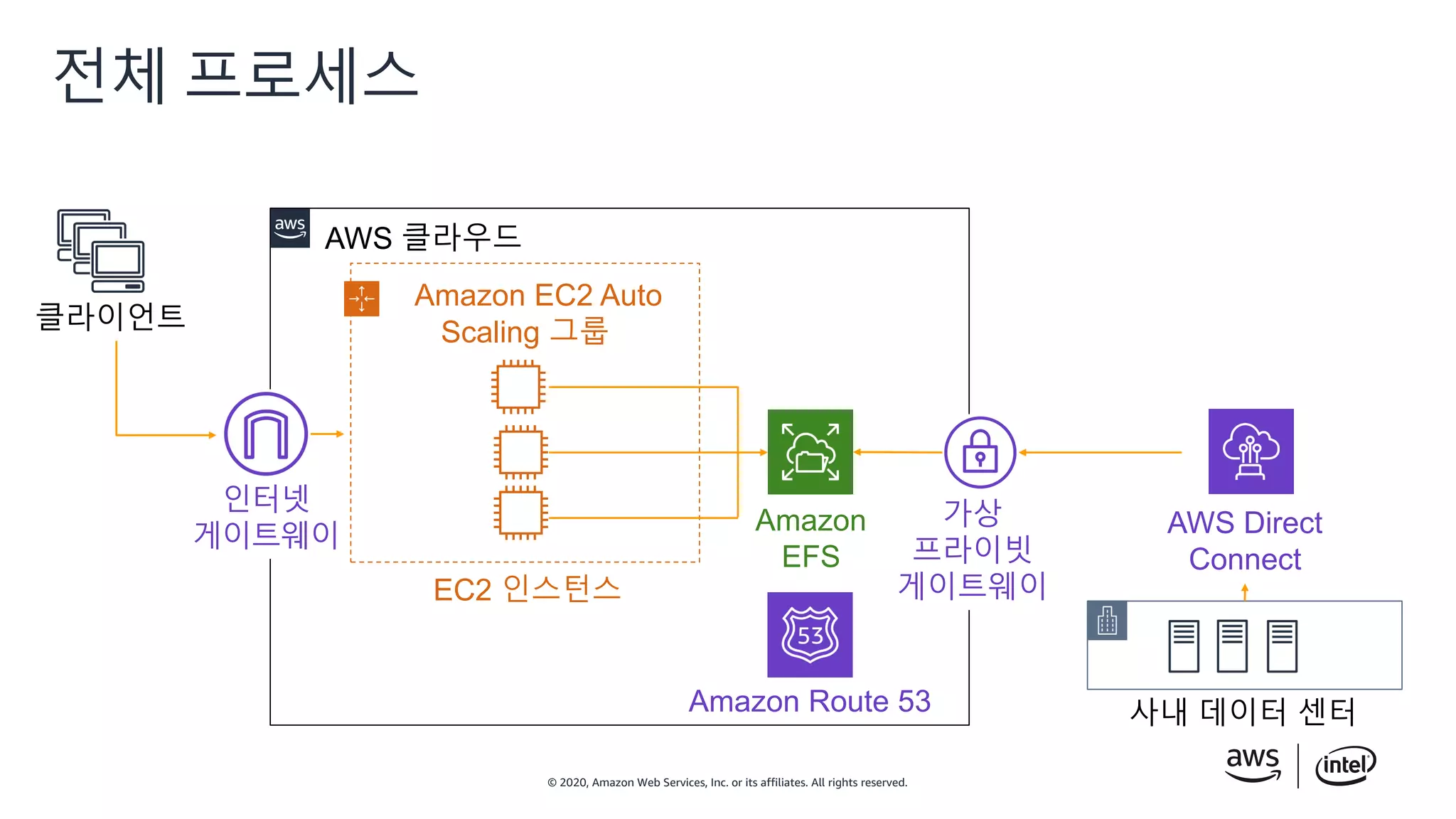 © 2020, Amazon Web Services, Inc. or its affiliates. All rights reserved.
전체 프로세스
Amazon EC2 Auto
Scaling 그룹
EC2 인스턴스
Amazon
EFS
AWS 클라우드
클라이언트
인터넷
게이트웨이
사내 데이터 센터
가상
프라이빗
게이트웨이
AWS Direct
Connect
Amazon Route 53
 
