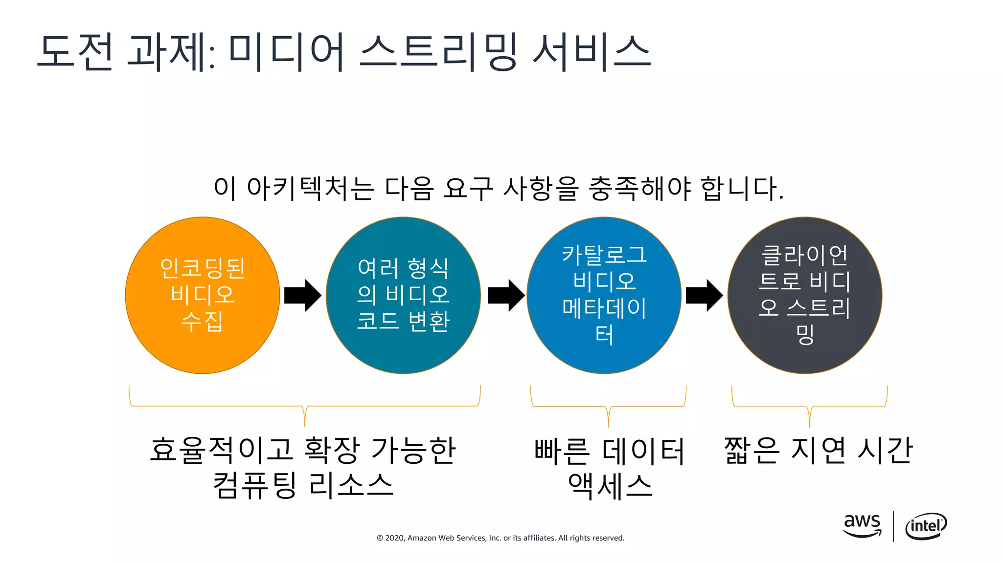 © 2020, Amazon Web Services, Inc. or its affiliates. All rights reserved.
도전 과제: 미디어 스트리밍 서비스
여러 형식
의 비디오
코드 변환
인코딩된
비디오
수집
카탈로그
비디오
메타데이
터
클라이언
트로 비디
오 스트리
밍
이 아키텍처는 다음 요구 사항을 충족해야 합니다.
효율적이고 확장 가능한
컴퓨팅 리소스
빠른 데이터
액세스
짧은 지연 시간
 