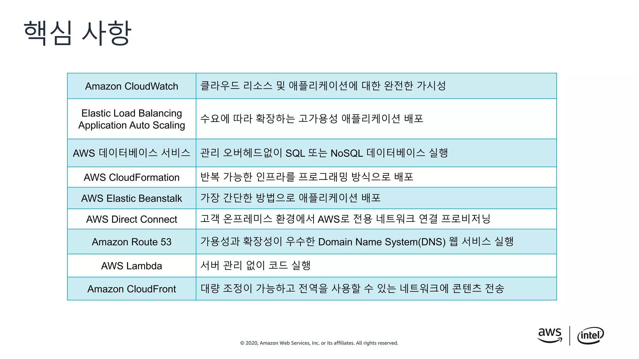 © 2020, Amazon Web Services, Inc. or its affiliates. All rights reserved.
핵심 사항
Amazon CloudWatch 클라우드 리소스 및 애플리케이션에 대한 완전한 가시성
Elastic Load Balancing
Application Auto Scaling
수요에 따라 확장하는 고가용성 애플리케이션 배포
AWS 데이터베이스 서비스 관리 오버헤드없이 SQL 또는 NoSQL 데이터베이스 실행
AWS CloudFormation 반복 가능한 인프라를 프로그래밍 방식으로 배포
AWS Elastic Beanstalk 가장 간단한 방법으로 애플리케이션 배포
AWS Direct Connect 고객 온프레미스 환경에서 AWS로 전용 네트워크 연결 프로비저닝
Amazon Route 53 가용성과 확장성이 우수한 Domain Name System(DNS) 웹 서비스 실행
AWS Lambda 서버 관리 없이 코드 실행
Amazon CloudFront 대량 조정이 가능하고 전역을 사용할 수 있는 네트워크에 콘텐츠 전송
 