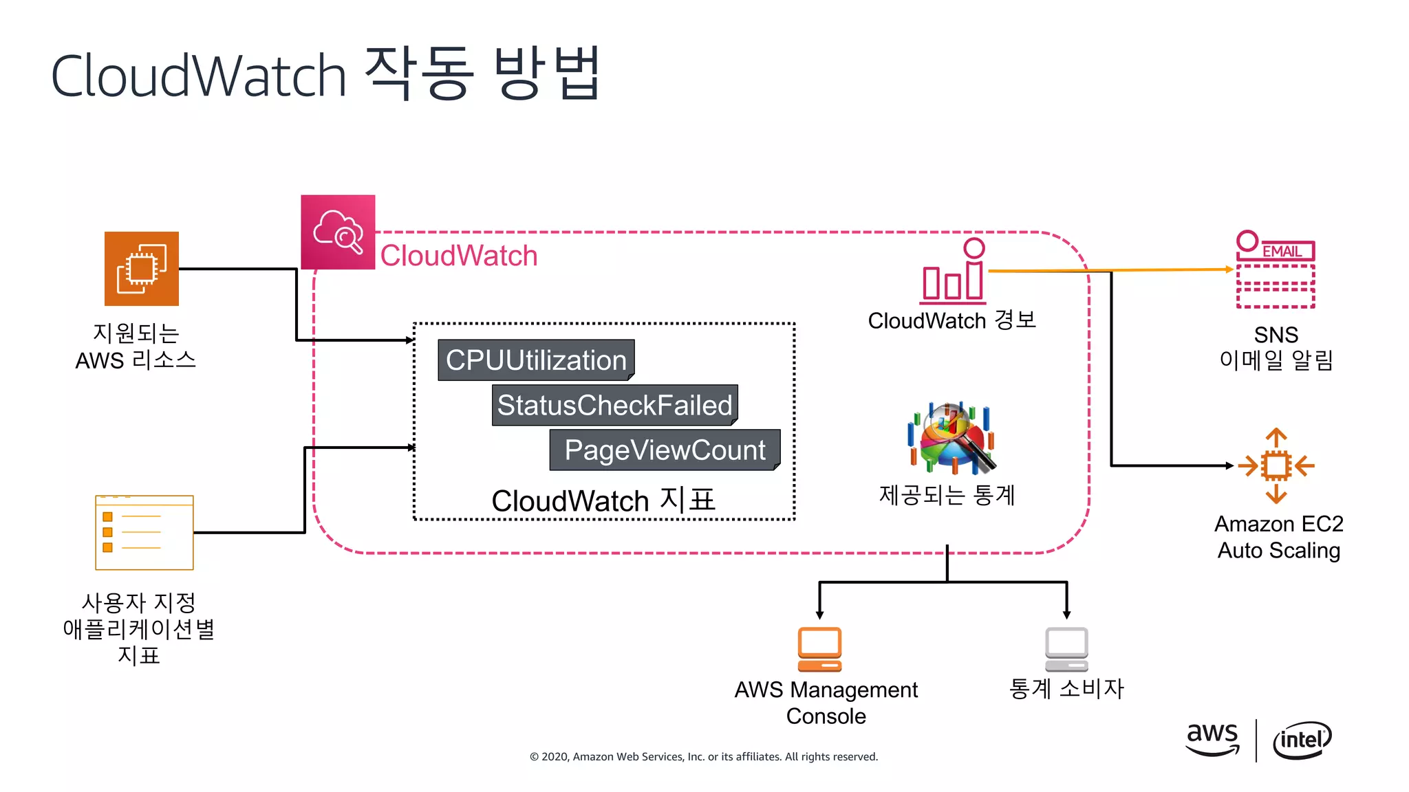 © 2020, Amazon Web Services, Inc. or its affiliates. All rights reserved.
CloudWatch 작동 방법
CloudWatch
제공되는 통계
통계 소비자AWS Management
Console
CloudWatch 지표
CPUUtilization
StatusCheckFailed
CloudWatch 경보
지원되는
AWS 리소스
사용자 지정
애플리케이션별
지표
PageViewCount
SNS
이메일 알림
Amazon EC2
Auto Scaling
 