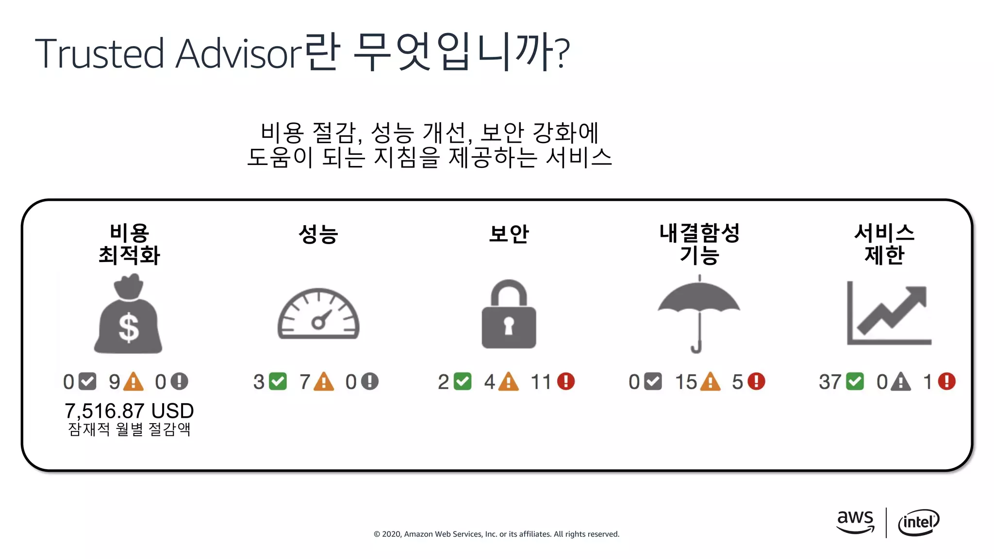 © 2020, Amazon Web Services, Inc. or its affiliates. All rights reserved.
Trusted Advisor란 무엇입니까?
비용 절감, 성능 개선, 보안 강화에
도움이 되는 지침을 제공하는 서비스
 