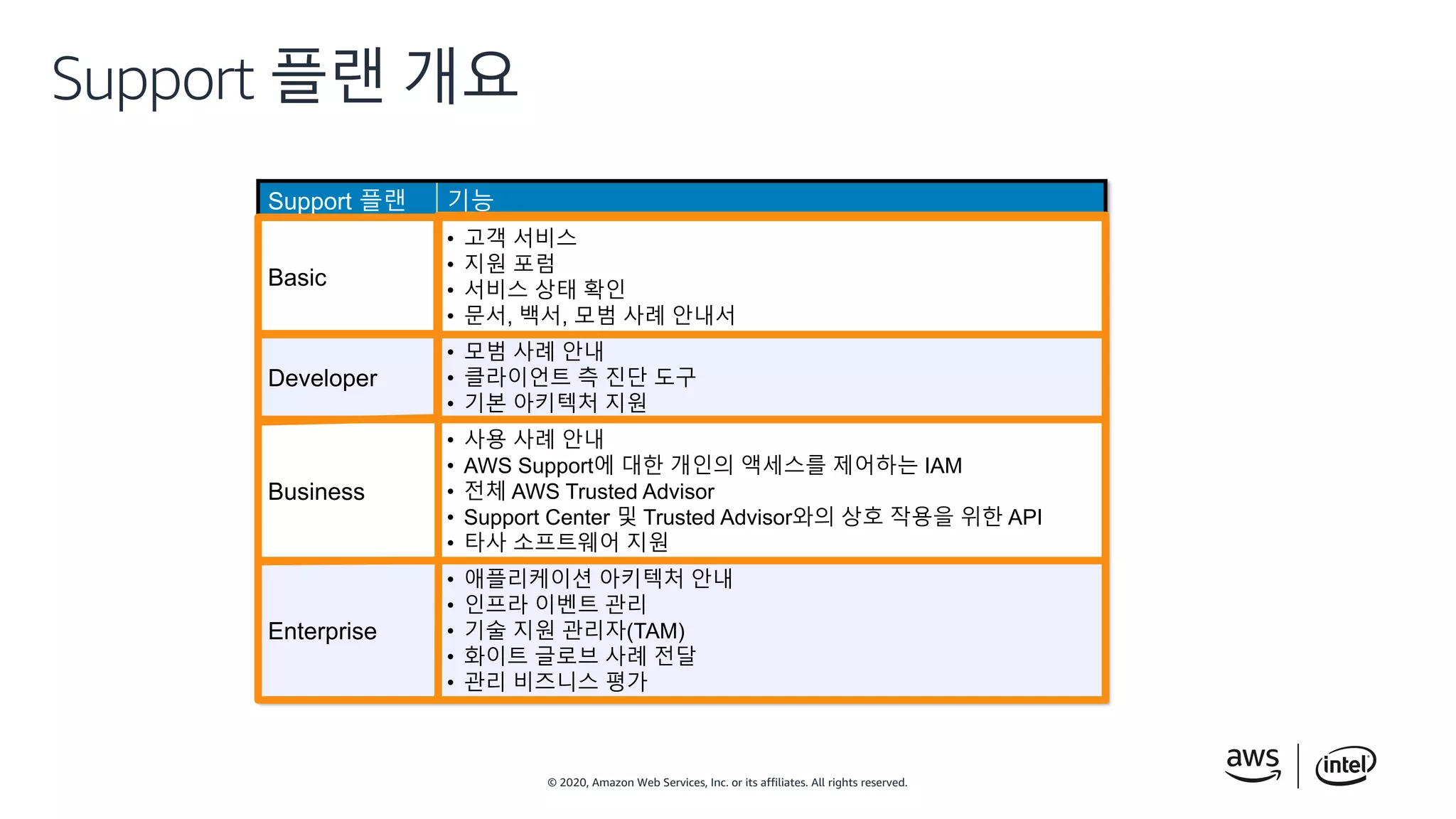 © 2020, Amazon Web Services, Inc. or its affiliates. All rights reserved.
Support 플랜 개요
Support 플랜 기능
Basic
• 고객 서비스
• 지원 포럼
• 서비스 상태 확인
• 문서, 백서, 모범 사례 안내서
Developer
• 모범 사례 안내
• 클라이언트 측 진단 도구
• 기본 아키텍처 지원
Business
• 사용 사례 안내
• AWS Support에 대한 개인의 액세스를 제어하는 IAM
• 전체 AWS Trusted Advisor
• Support Center 및 Trusted Advisor와의 상호 작용을 위한 API
• 타사 소프트웨어 지원
Enterprise
• 애플리케이션 아키텍처 안내
• 인프라 이벤트 관리
• 기술 지원 관리자(TAM)
• 화이트 글로브 사례 전달
• 관리 비즈니스 평가
 