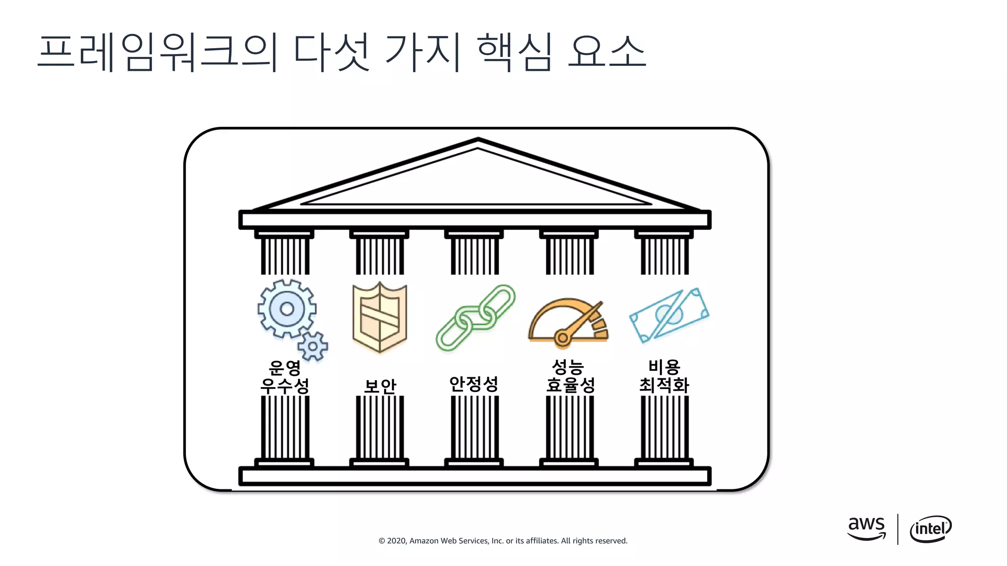 © 2020, Amazon Web Services, Inc. or its affiliates. All rights reserved.
프레임워크의 다섯 가지 핵심 요소
운영
우수성 보안 안정성
성능
효율성
비용
최적화
 
