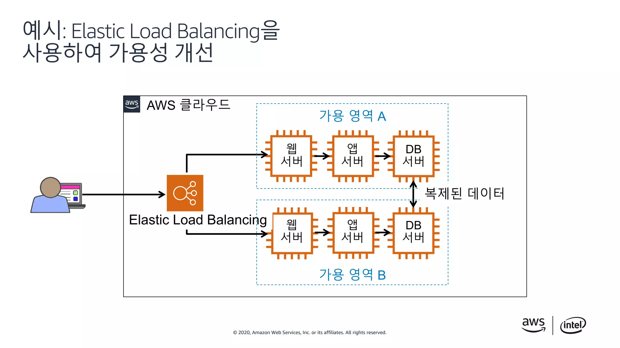 © 2020, Amazon Web Services, Inc. or its affiliates. All rights reserved.
예시: Elastic Load Balancing을
사용하여 가용성 개선
웹
서버
앱
서버
DB
서버
웹
서버
앱
서버
DB
서버
Elastic Load Balancing
가용 영역 A
가용 영역 B
복제된 데이터
AWS 클라우드
 