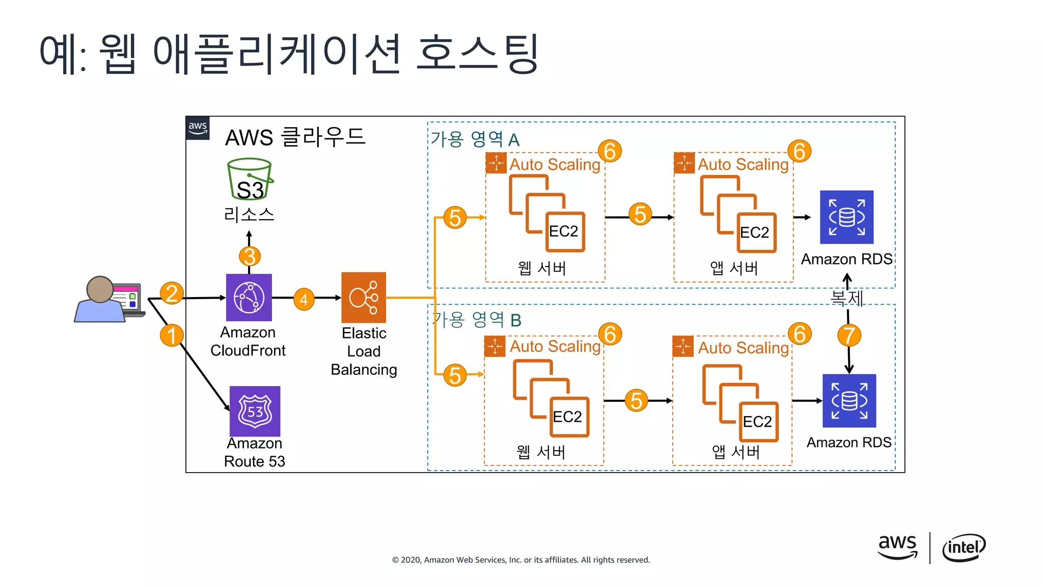 © 2020, Amazon Web Services, Inc. or its affiliates. All rights reserved.
예: 웹 애플리케이션 호스팅
Amazon
Route 53
Amazon
CloudFront
Amazon RDS
Amazon RDS
복제
1
2
S3
3
리소스
Elastic
Load
Balancing
4
7
앱 서버
EC2
앱 서버
EC2
가용 영역 A
웹 서버
EC2
웹 서버
EC2
가용 영역 B
5
5
5
5
Auto Scaling
Auto Scaling
Auto Scaling
Auto Scaling
6
6
6
6
AWS 클라우드
 