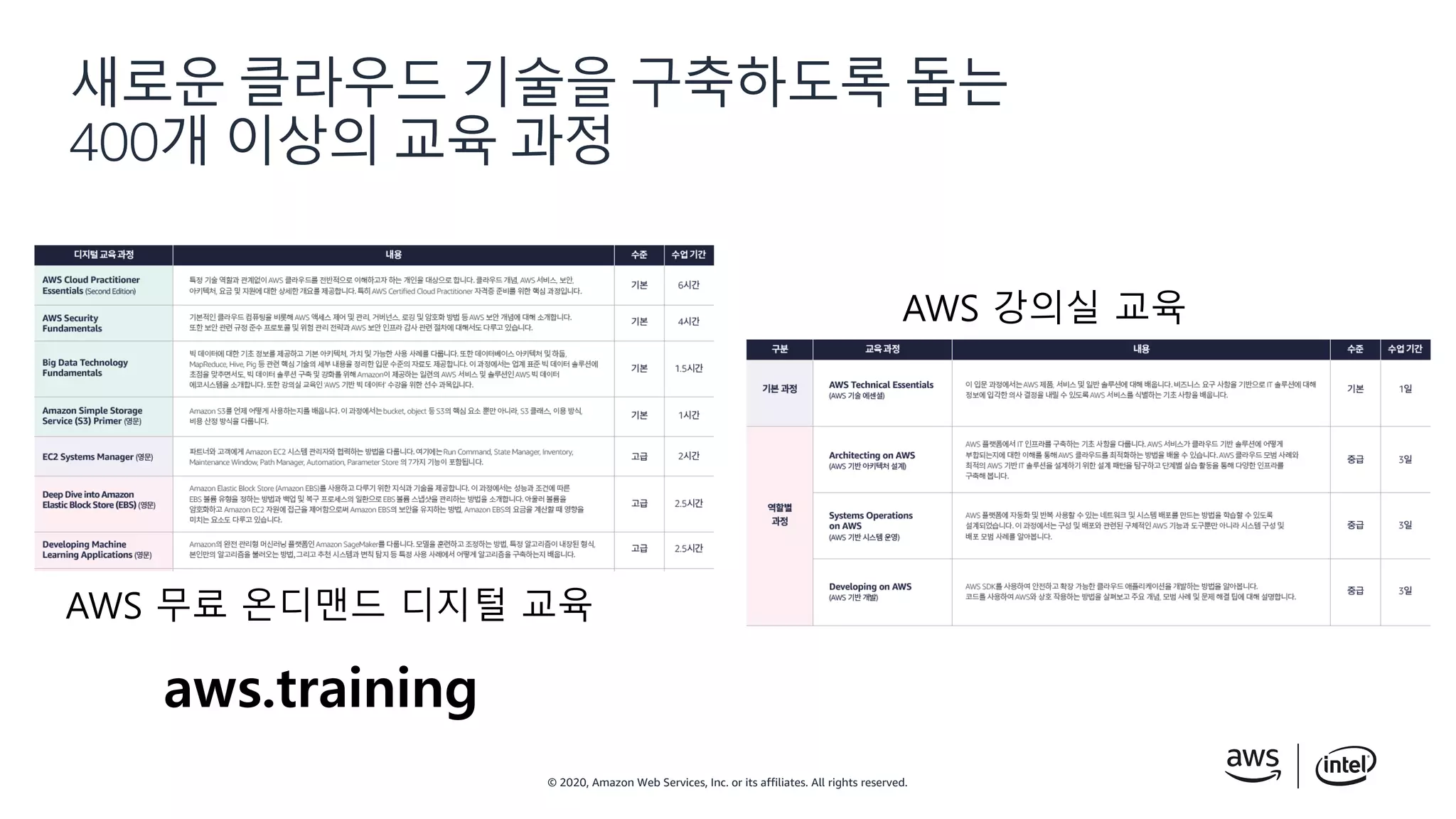 © 2020, Amazon Web Services, Inc. or its affiliates. All rights reserved.
새로운 클라우드 기술을 구축하도록 돕는
400개 이상의 교육 과정
AWS 무료 온디맨드 디지털 교육
AWS 강의실 교육
aws.training
 