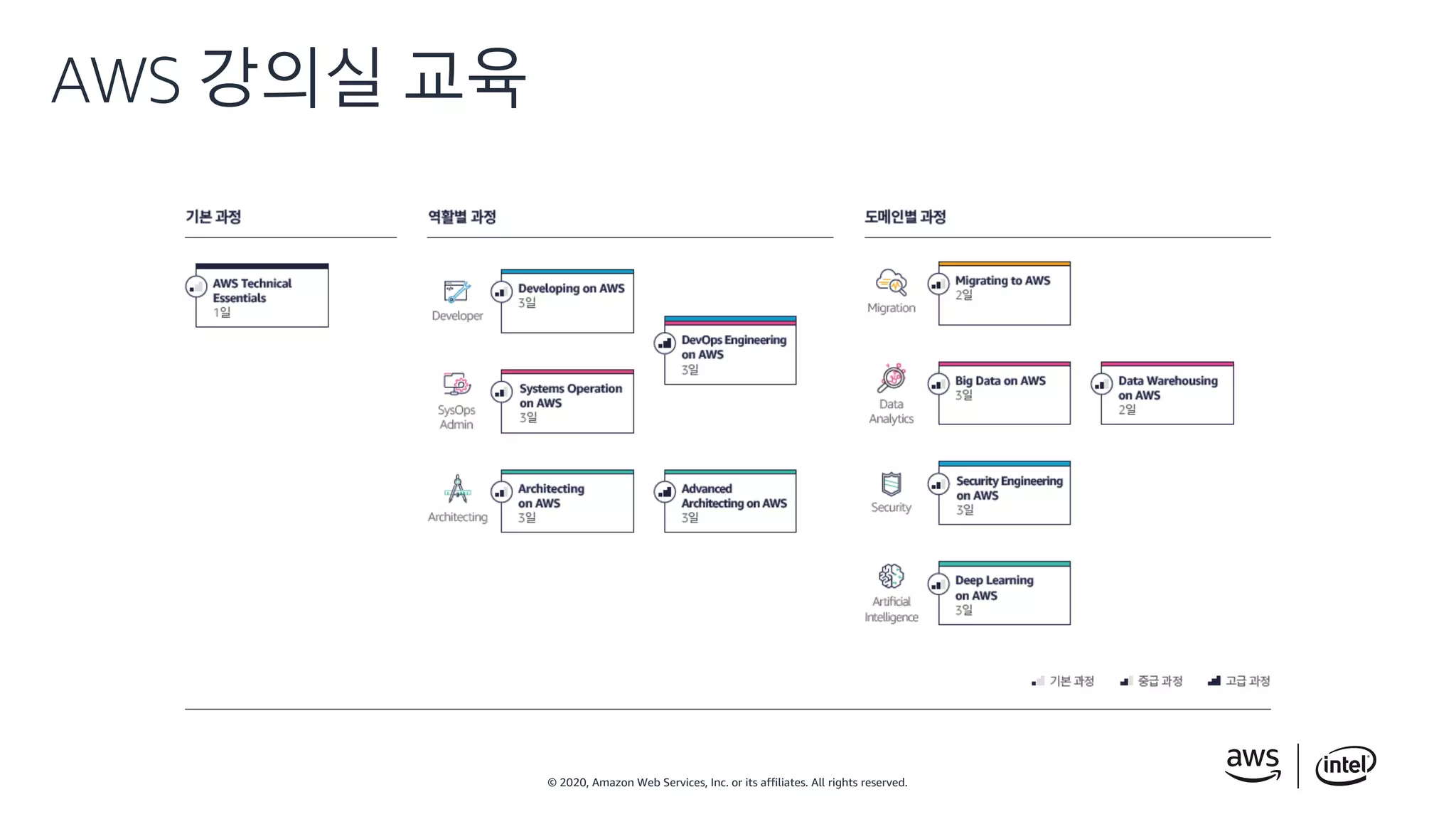 © 2020, Amazon Web Services, Inc. or its affiliates. All rights reserved.
AWS 강의실 교육
 