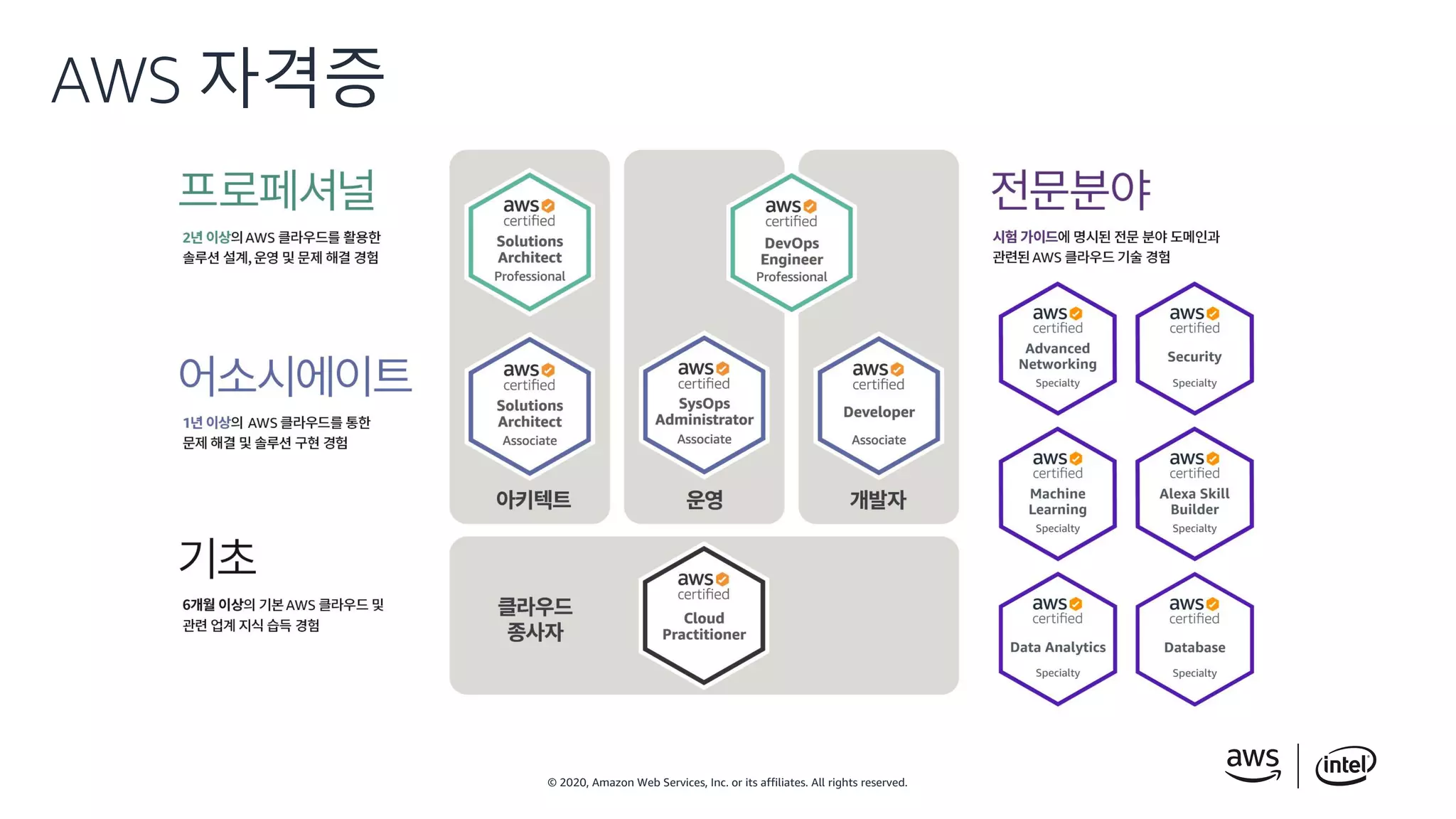 © 2020, Amazon Web Services, Inc. or its affiliates. All rights reserved.
AWS 자격증
 