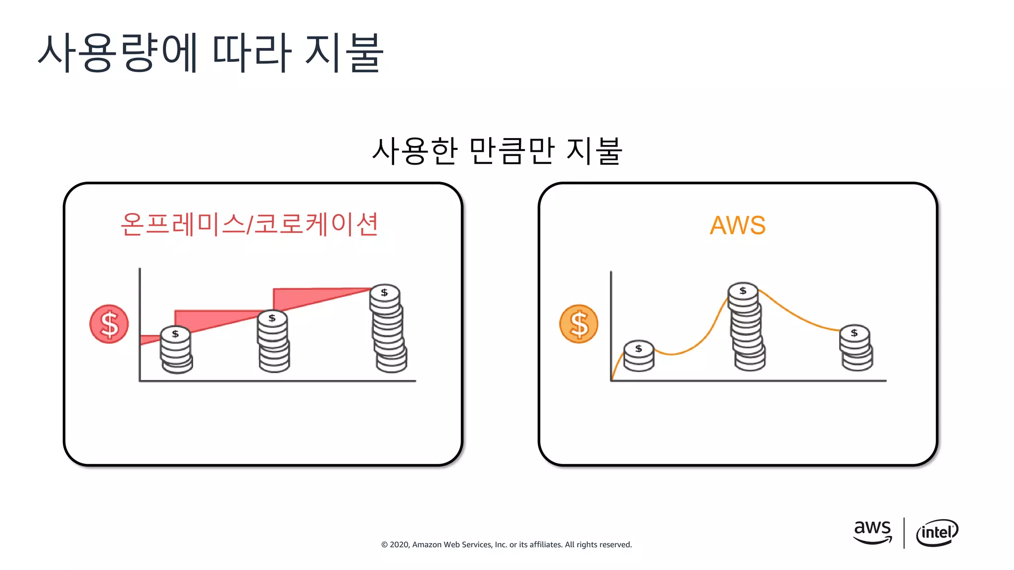 © 2020, Amazon Web Services, Inc. or its affiliates. All rights reserved.
사용량에 따라 지불
온프레미스/코로케이션 AWS
활용 미흡
사용한 만큼만 지불
 