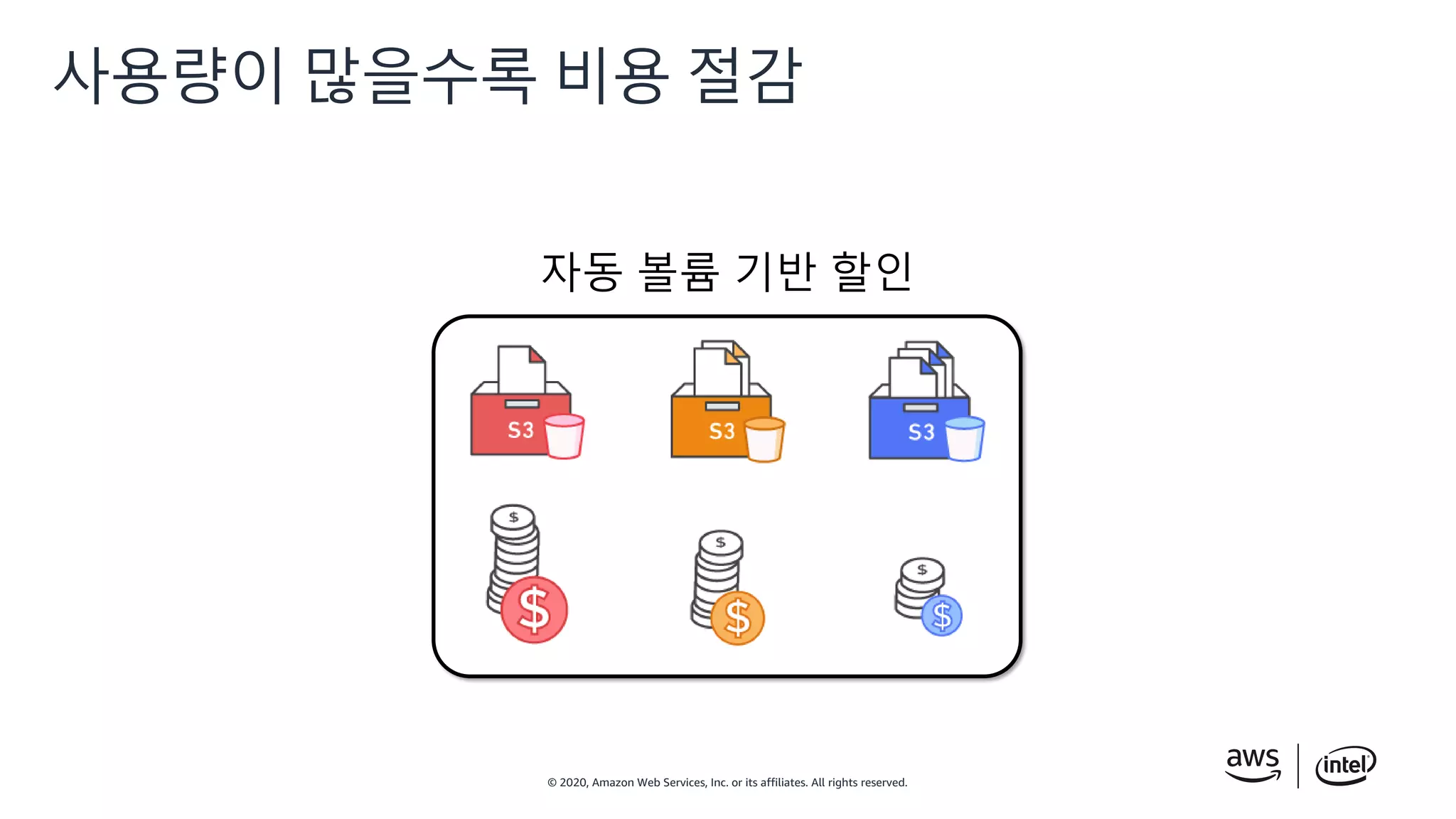 © 2020, Amazon Web Services, Inc. or its affiliates. All rights reserved.
사용량이 많을수록 비용 절감
자동 볼륨 기반 할인
 