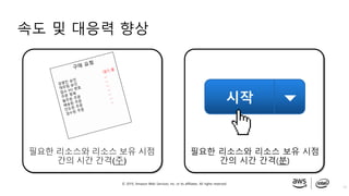 © 2019, Amazon Web Services, Inc. or its affiliates. All rights reserved.
속도 및 대응력 향상
필요한 리소스와 리소스 보유 시점
간의 시간 간격(주)
13
필요한 리소스와 리소스 보유 시점
간의 시간 간격(분)
시작
 