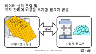 © 2019, Amazon Web Services, Inc. or its affiliates. All rights reserved.
데이터 센터 운영 및
유지 관리에 비용을 투자할 필요가 없음
데이터 센터 운영
14
사업체 및 고객
투자
 