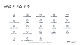 © 2019, Amazon Web Services, Inc. or its affiliates. All rights reserved.
위성 보안, 자격 증명 및 규정 준수 스토리지
AWS 서비스 범주
17
미디어 서비스 마이그레이션 및 전송 모바일
네트워킹 및
콘텐츠 전송 로보틱스
최종 사용자 컴퓨팅 게임 기술 사물 인터넷 기계 학습 관리 및 거버넌스
비즈니스 애플리케이션 컴퓨팅 고객 참여 데이터베이스 개발자 도구
분석 애플리케이션 통합 증강현실 및 가상현실 AWS 비용 관리 블록체인
 