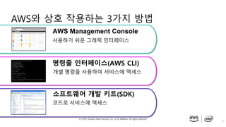 © 2019, Amazon Web Services, Inc. or its affiliates. All rights reserved.
AWS Management Console
사용하기 쉬운 그래픽 인터페이스
명령줄 인터페이스(AWS CLI)
개별 명령을 사용하여 서비스에 액세스
소프트웨어 개발 키트(SDK)
코드로 서비스에 액세스
AWS와 상호 작용하는 3가지 방법
24
 