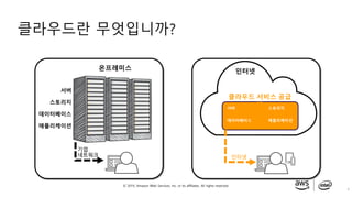 © 2019, Amazon Web Services, Inc. or its affiliates. All rights reserved.
클라우드란 무엇입니까?
6
온프레미스
서버
스토리지
데이터베이스
애플리케이션
인터넷
서버 스토리지
데이터베이스 애플리케이션
클라우드 서비스 공급
자
인터넷
기업
네트워크
 