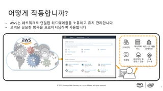 © 2019, Amazon Web Services, Inc. or its affiliates. All rights reserved.
어떻게 작동합니까?
7
• AWS는 네트워크로 연결된 하드웨어들을 소유하고 유지 관리합니다
• 고객은 필요한 항목을 프로비저닝하여 사용합니다
스토리지
컴퓨팅
데이터베
이스
네트워킹 및
콘텐츠 전송
비즈니스 애플
리케이션
사물
인터넷
 