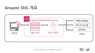 © 2019, Amazon Web Services, Inc. or its affiliates. All rights reserved.
Amazon SNS 개요
56
SNS 주제
구독자게시자 메시지 필터
Amazon Simple Notification Service AWS Lambda
메시지 대기열
HTTP/S
 