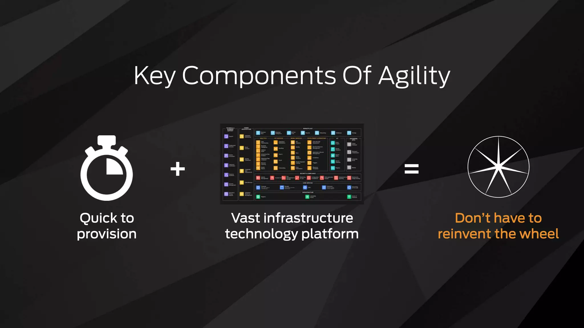 Key Components Of Agility
+ =
Quick to
provision
Don&rsquo;t have to
reinvent the wheel
Vast infrastructure
technology platform
 