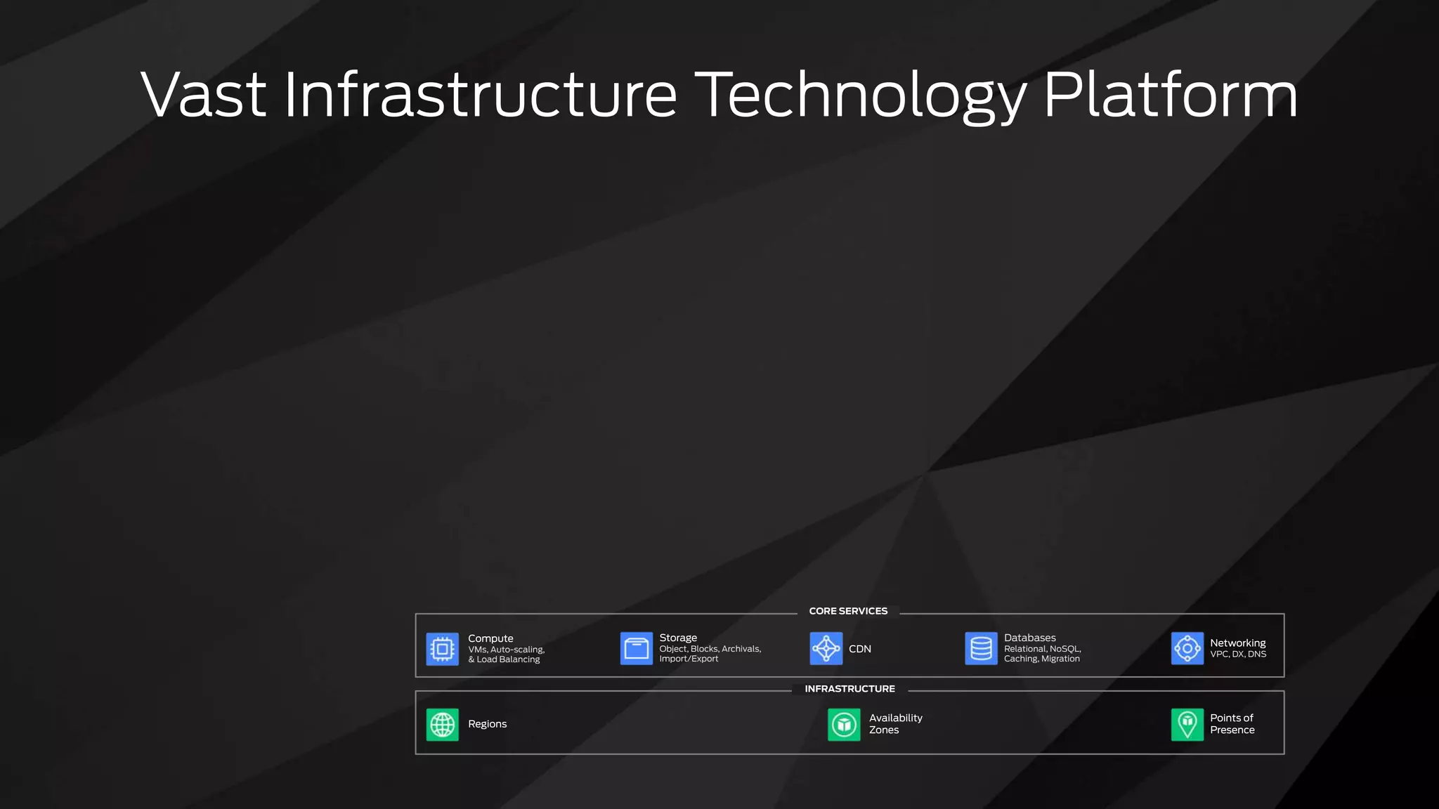 Vast Infrastructure Technology Platform
Regions
Availability
Zones
Points of
Presence
INFRASTRUCTURE
CORE SERVICES
Compute
VMs, Auto-scaling,
& Load Balancing
Storage
Object, Blocks, Archivals,
Import/Export
Databases
Relational, NoSQL,
Caching, Migration
Networking
VPC, DX, DNS
CDN
 