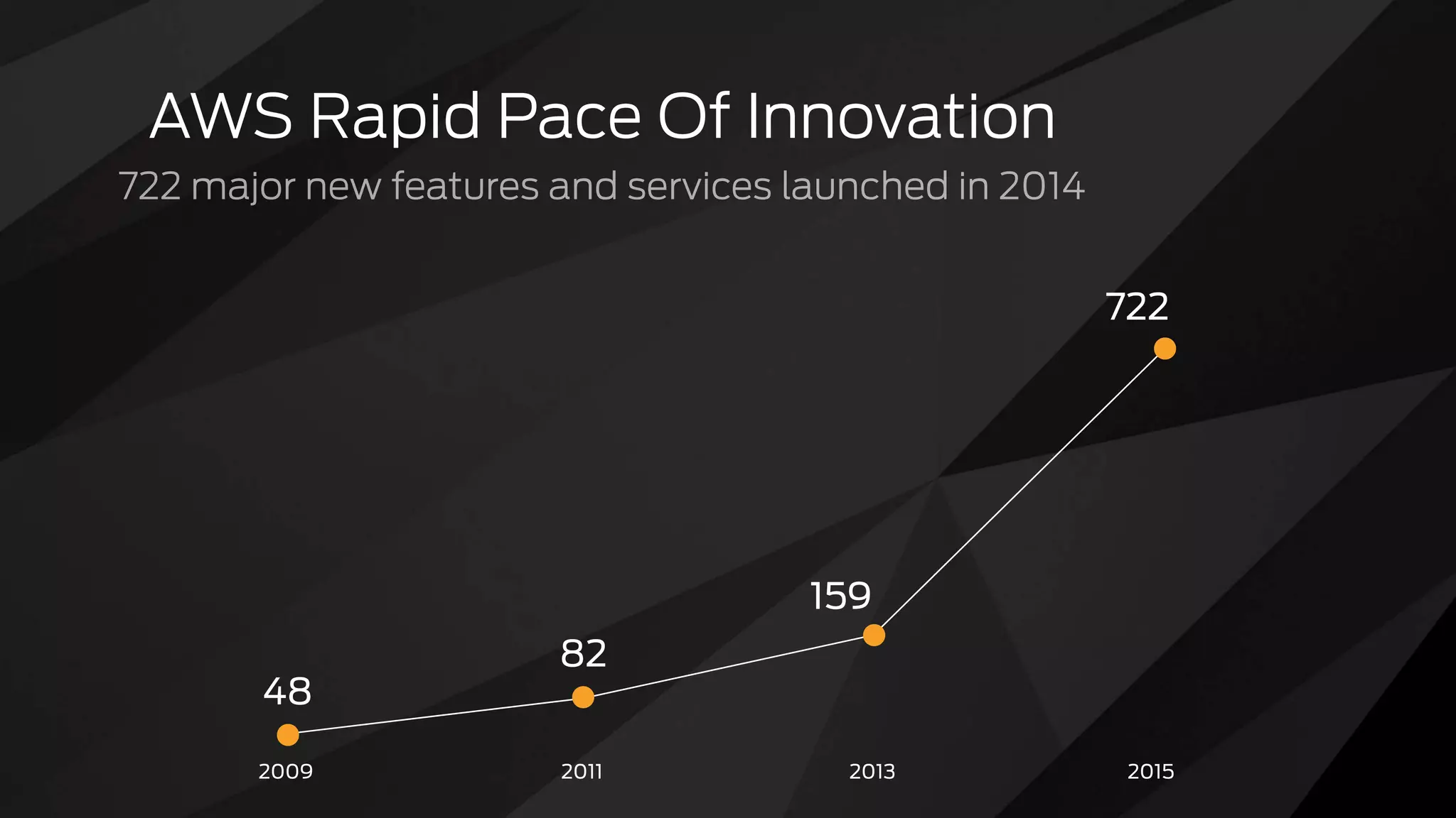 AWS Rapid Pace Of Innovation
722 major new features and services launched in 2014
2009
48
159
722
82
2011 2013 2015
 