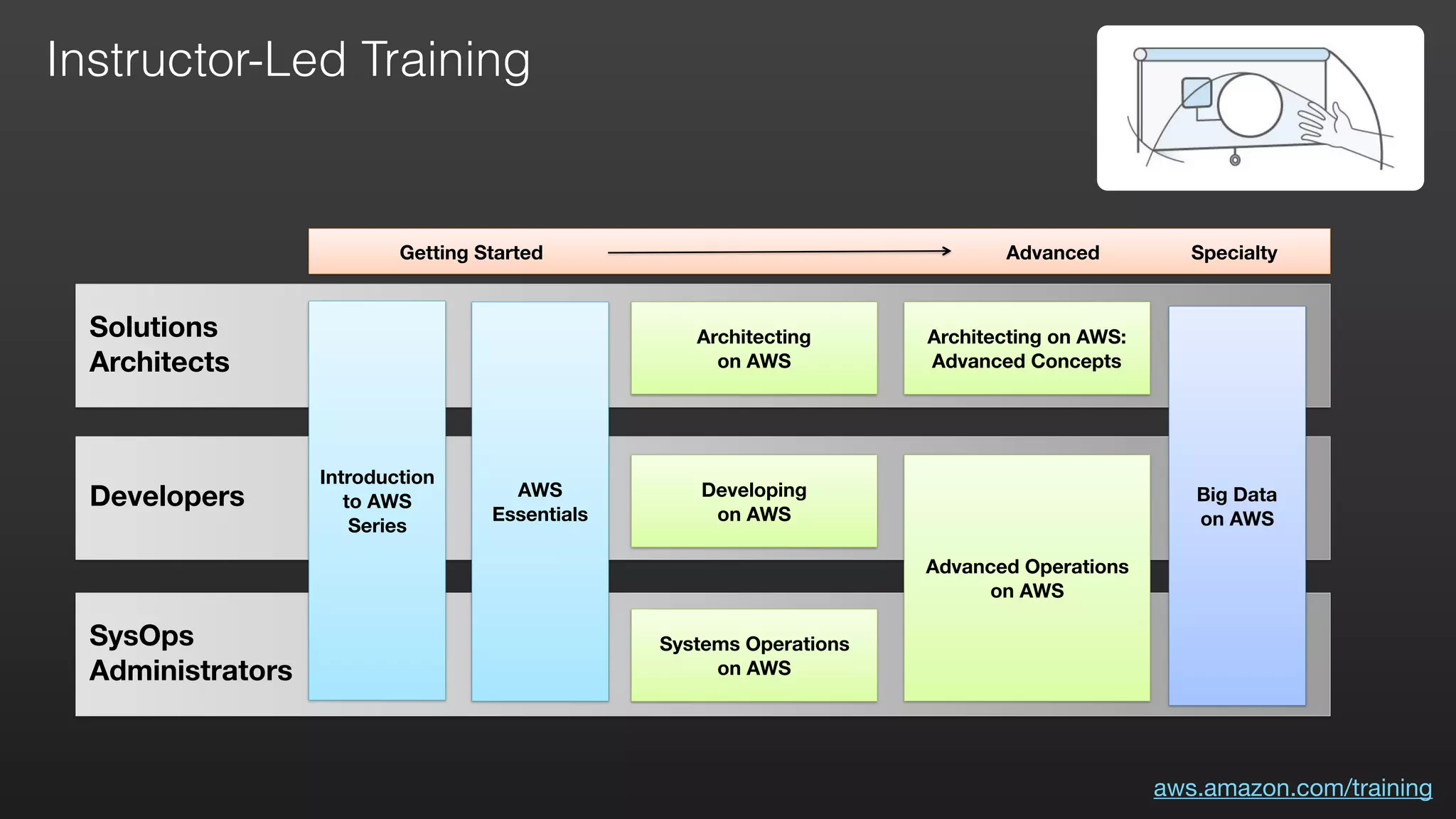 Instructor-Led Training
Solutions
Architects
Developers
SysOps
Administrators
Architecting  
on AWS
Advanced Operations
on AWS
Developing
on AWS
Systems Operations
on AWS
AWS  
Essentials
Architecting on AWS:  
Advanced Concepts
Getting Started Advanced
Introduction
to AWS  
Series
Big Data  
on AWS
Specialty
aws.amazon.com/training
 