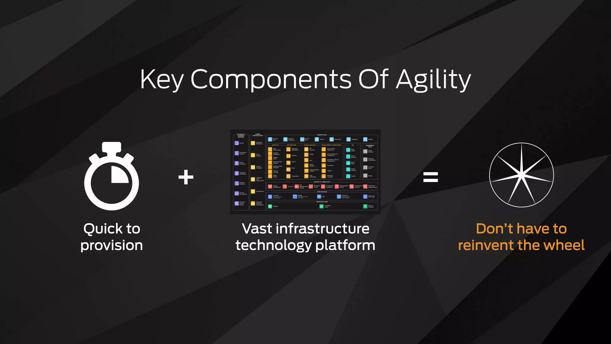 Key Components Of Agility
+ =
Quick to
provision
Don’t have to
reinvent the wheel
Vast infrastructure
technology platform
 