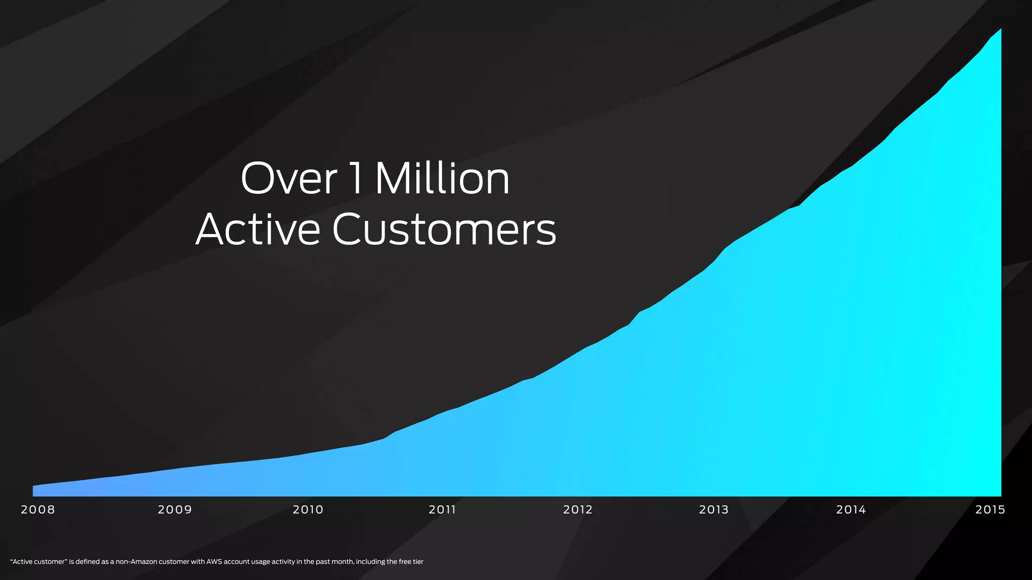 Over 1 Million
Active Customers
“Active customer” is deﬁned as a non-Amazon customer with AWS account usage activity in the past month, including the free tier
2008 2009 2010 2011 2012 2013 20152014
 