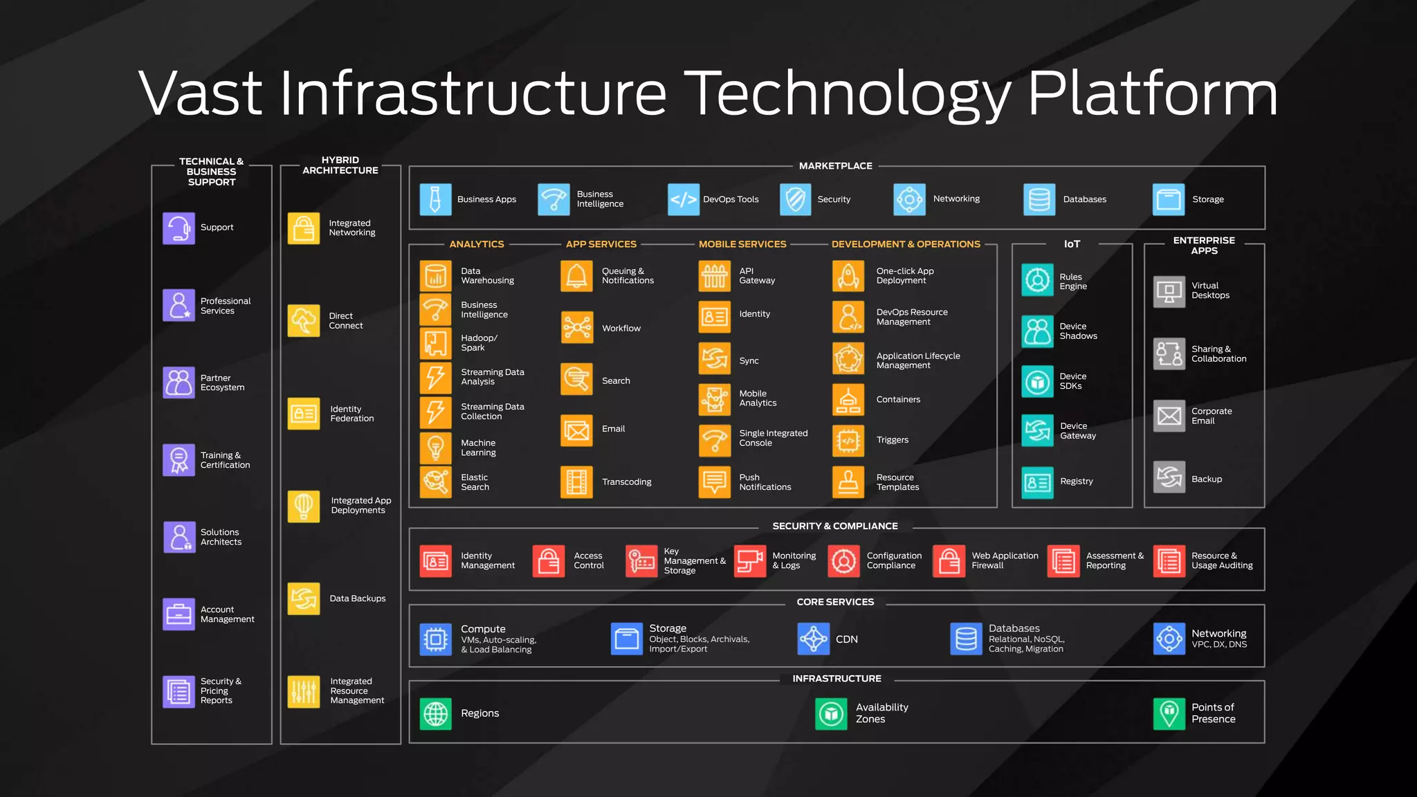 Vast Infrastructure Technology Platform
ENTERPRISE
APPS
DEVELOPMENT & OPERATIONSMOBILE SERVICESAPP SERVICESANALYTICS
Data
Warehousing
Hadoop/
Spark
Streaming Data
Collection
Machine
Learning
Elastic
Search
Virtual
Desktops
Sharing &
Collaboration
Corporate
Email
Backup
Queuing &
Notifications
Workflow
Search
Email
Transcoding
One-click App
Deployment
Identity
Sync
Single Integrated
Console
Push
Notifications
DevOps Resource
Management
Application Lifecycle
Management
Containers
Triggers
Resource
Templates
TECHNICAL &
BUSINESS
SUPPORT
Account
Management
Support
Professional
Services
Training &
Certification
Security &
Pricing
Reports
Partner
Ecosystem
Solutions
Architects
MARKETPLACE
Business Apps
Business
Intelligence
DatabasesDevOps Tools NetworkingSecurity Storage
Access
Control
Identity
Management
Key
Management &
Storage
Monitoring
& Logs
Assessment &
Reporting
Resource &
Usage Auditing
SECURITY & COMPLIANCE
Configuration
Compliance
Web Application
Firewall
HYBRID
ARCHITECTURE
Data Backups
Integrated App
Deployments
Direct
Connect
Identity
Federation
Integrated
Resource
Management
Integrated
Networking
API
Gateway
IoT
Rules
Engine
Device
Shadows
Device
SDKs
Registry
Device
Gateway
Streaming Data
Analysis
Business
Intelligence
Mobile
Analytics
Regions
Availability
Zones
Points of
Presence
INFRASTRUCTURE
CORE SERVICES
Compute
VMs, Auto-scaling,
& Load Balancing
Storage
Object, Blocks, Archivals,
Import/Export
Databases
Relational, NoSQL,
Caching, Migration
Networking
VPC, DX, DNS
CDN
 