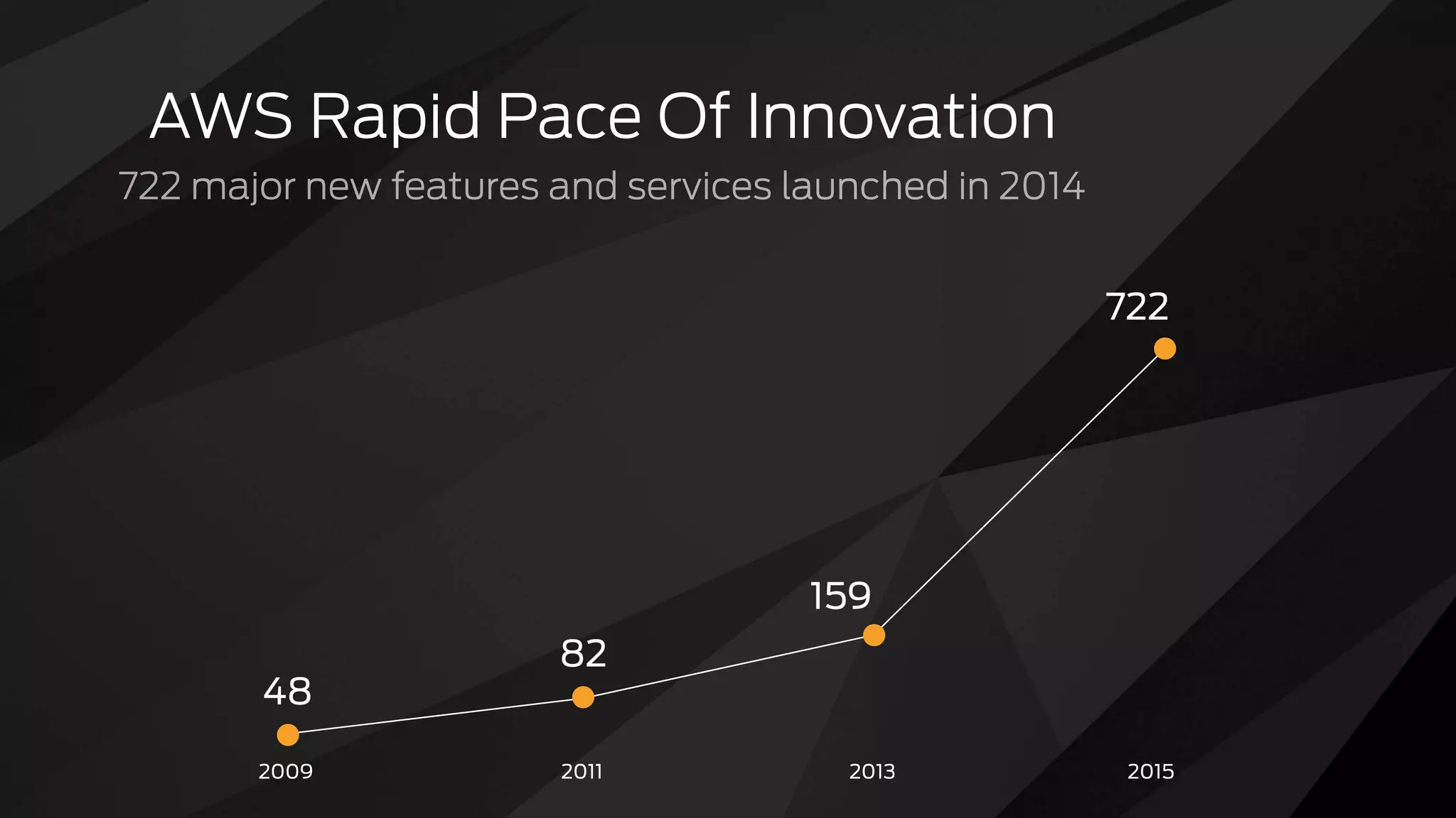 AWS Rapid Pace Of Innovation
722 major new features and services launched in 2014
2009
48
159
722
82
2011 2013 2015
 