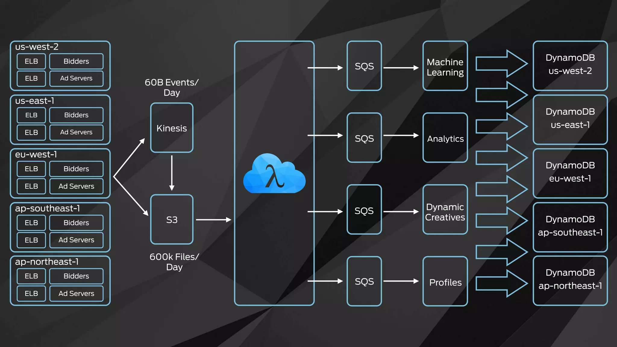 us-west-2
ELB
ELB
Bidders
Ad Servers
us-east-1
ELB
ELB
Bidders
Ad Servers
eu-west-1
ELB
ELB
Bidders
Ad Servers
ap-southeast-1
ELB
ELB
Bidders
Ad Servers
ap-northeast-1
ELB
ELB
Bidders
Ad Servers
Kinesis
S3
60B Events/
Day
600k Files/
Day
SQS
SQS
SQS
SQS
Machine
Learning
Analytics
Dynamic
Creatives
Proﬁles
DynamoDB
us-west-2
DynamoDB
us-east-1
DynamoDB
eu-west-1
DynamoDB
ap-southeast-1
DynamoDB
ap-northeast-1
 
