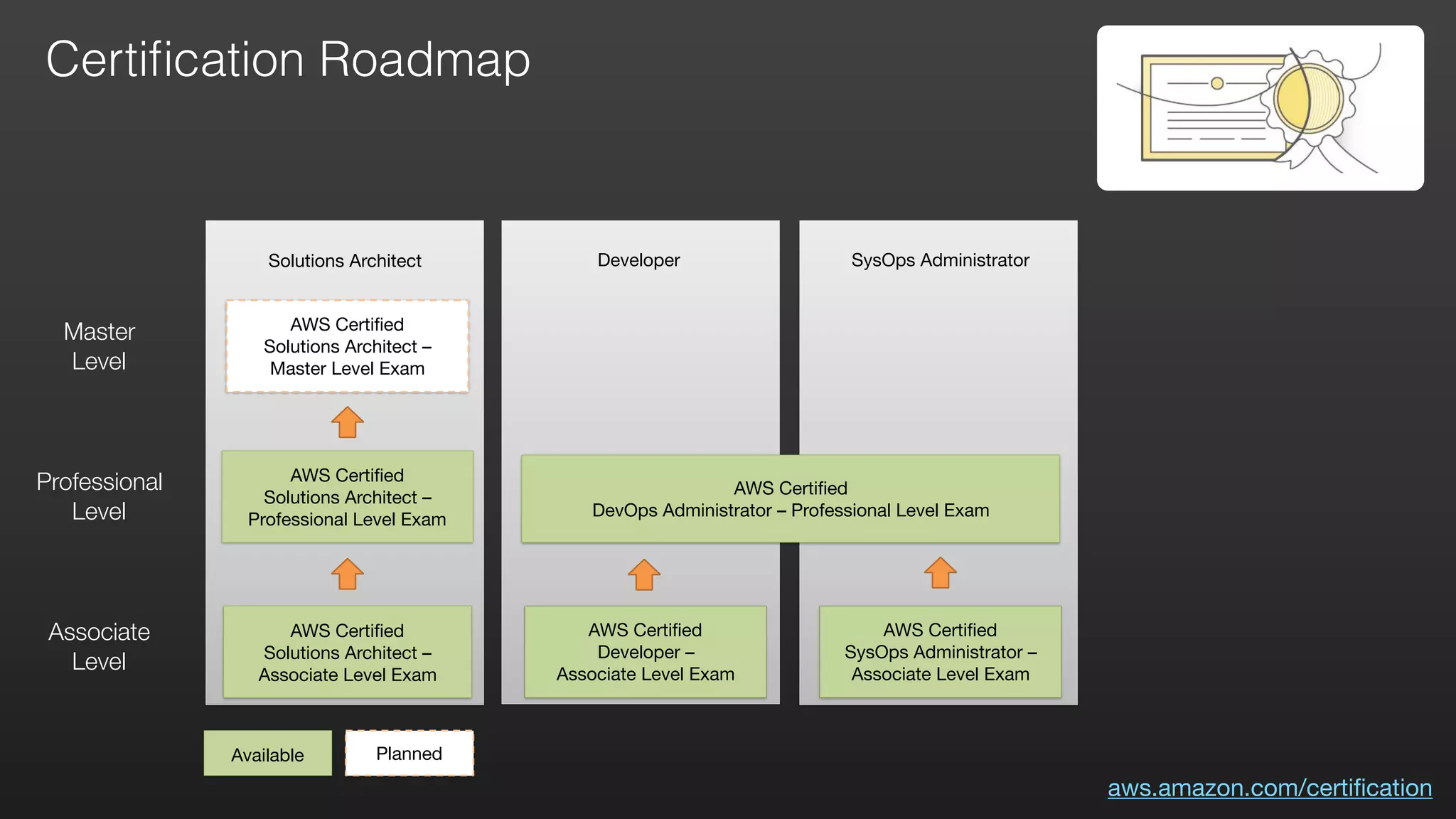 Certiﬁcation Roadmap
aws.amazon.com/certification
Master 
Level
Professional 
Level
Associate 
Level
AWS Certified  
Solutions Architect –
Professional Level Exam
AWS Certified  
Solutions Architect –  
Master Level Exam
AWS Certified  
Solutions Architect –  
Associate Level Exam
AWS Certified  
SysOps Administrator –
Associate Level Exam
AWS Certified  
Developer –  
Associate Level Exam
Available
Solutions Architect Developer SysOps Administrator
Planned
AWS Certified  
DevOps Administrator – Professional Level Exam
 