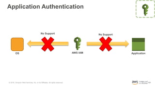 101
Application Authentication
AWS IAM Application
No Support No Support
OS
© 2016, Amazon Web Services, Inc. or its Affil...