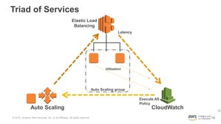 132
Triad of Services
Latency
Utilization
CloudWatchAuto Scaling
Elastic Load
Balancing
Auto Scaling group
Execute AS
Poli...