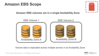 69
Amazon EBS Scope
Amazon EBS volumes are in a single Availability Zone
Availability Zone A
EBS Volume 1
Availability Zon...