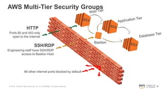 85
HTTP
Ports 80 and 443 only
open to the Internet
SSH/RDP
Engineering staff have SSH/RDP
access to Bastion Host
AWS Multi...