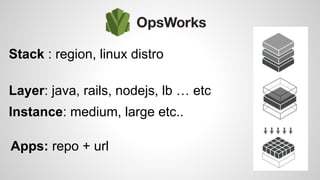 Aws opsworks for developers and designers