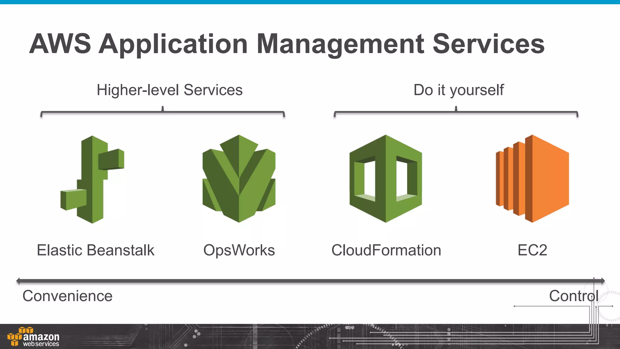 AWS Application Management Services
Higher-level Services

Elastic Beanstalk
Convenience

OpsWorks

Do it yourself

CloudFormation

EC2
Control

 