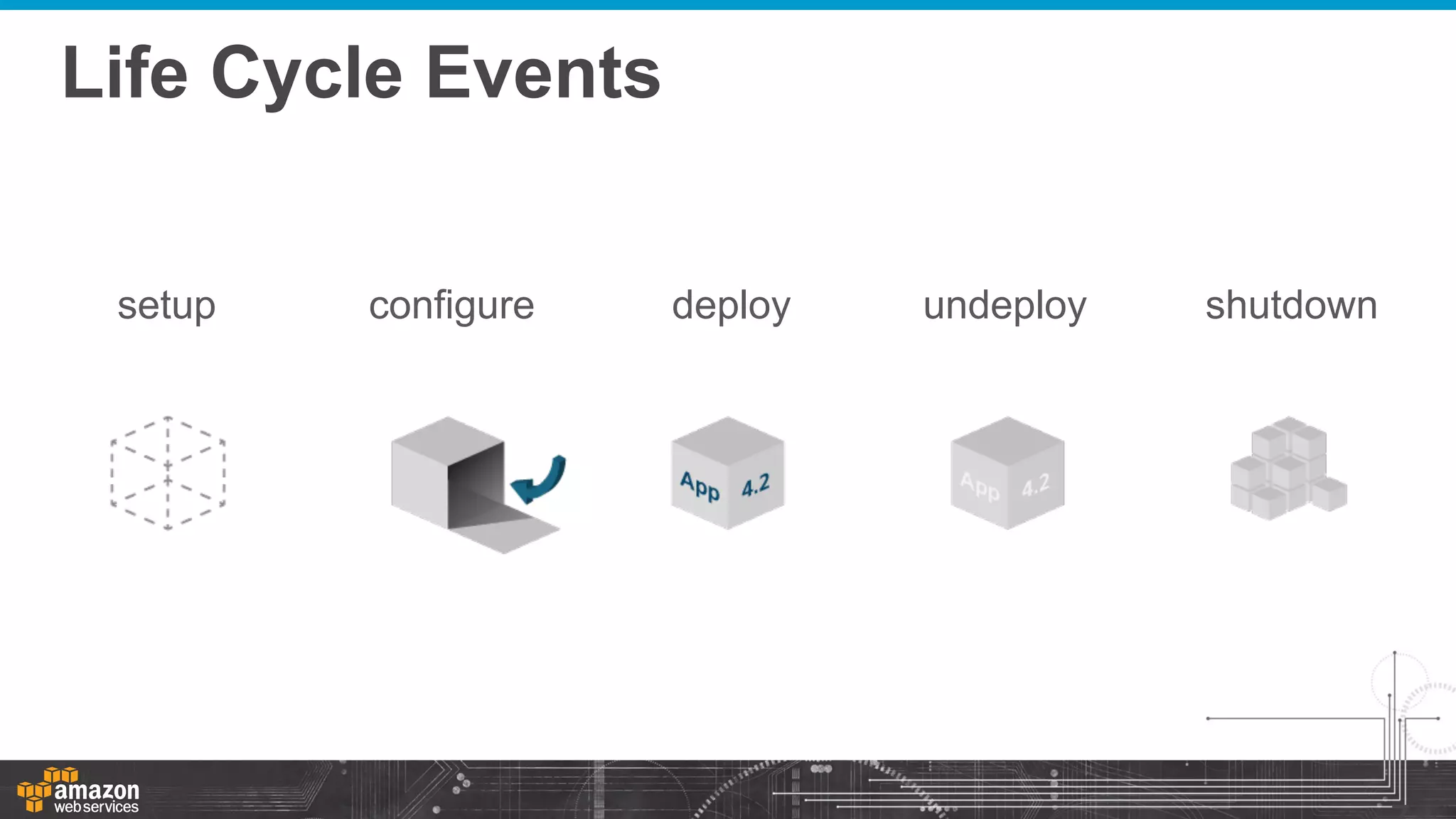 Life Cycle Events
setup

configure

deploy

undeploy

shutdown

 