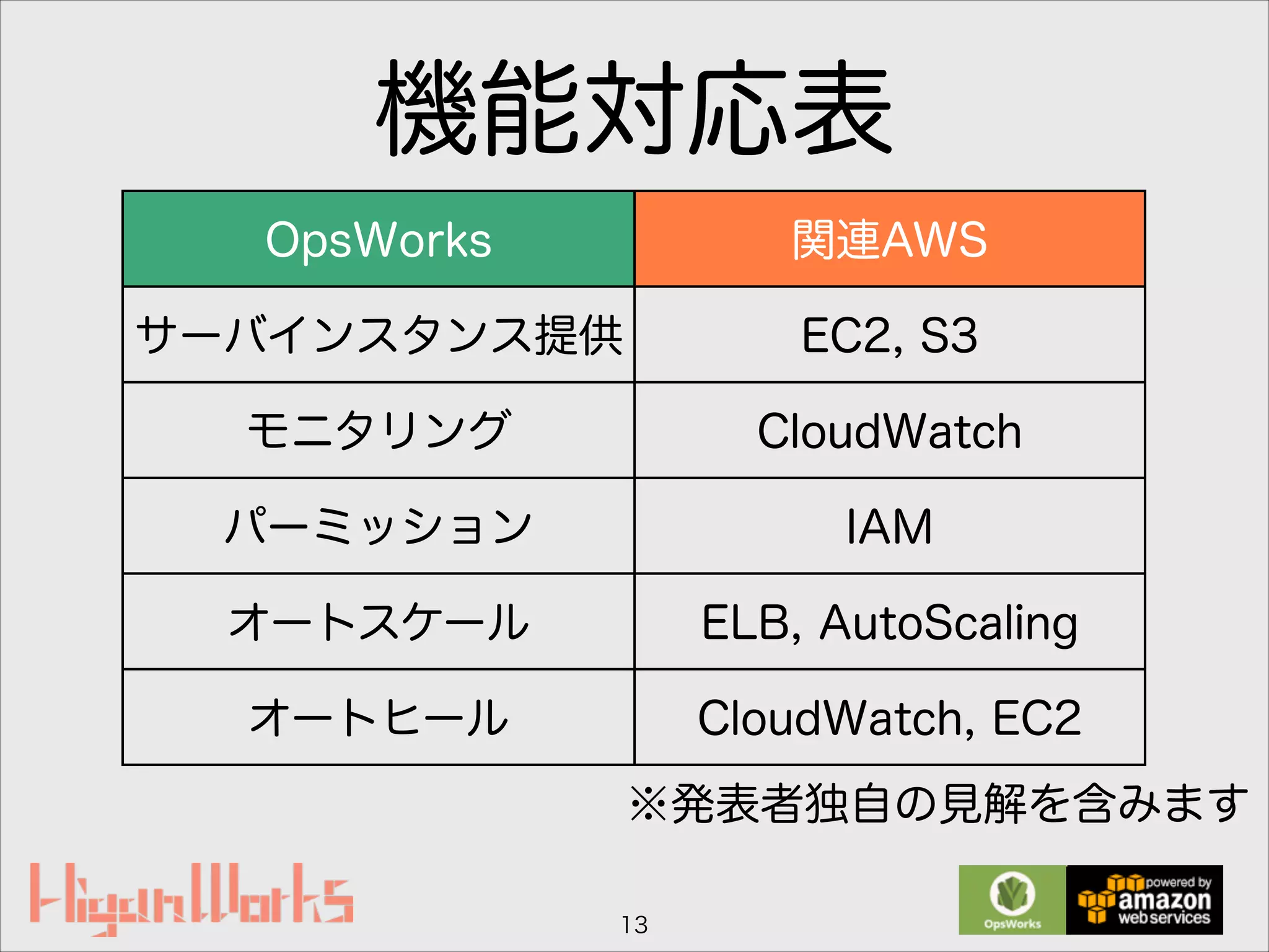 機能対応表
13
OpsWorks 関連AWS
サーバインスタンス提供 EC2, S3
モニタリング CloudWatch
パーミッション IAM
オートスケール ELB, AutoScaling
オートヒール CloudWatch, EC2
※発表者独自の見解を含みます
 