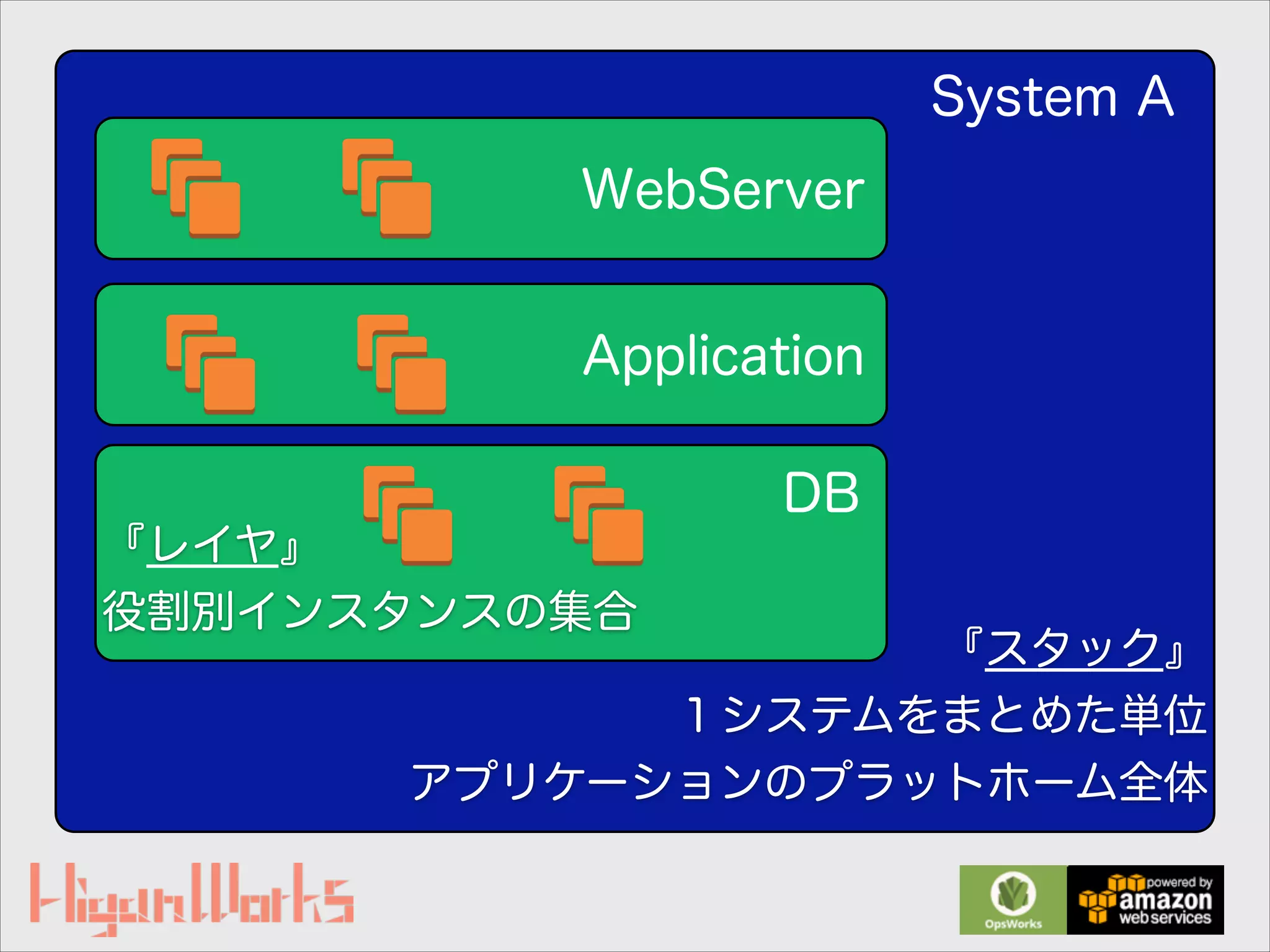 『スタック』
１システムをまとめた単位
アプリケーションのプラットホーム全体
『レイヤ』
役割別インスタンスの集合
DB
WebServer
Application
System A
 