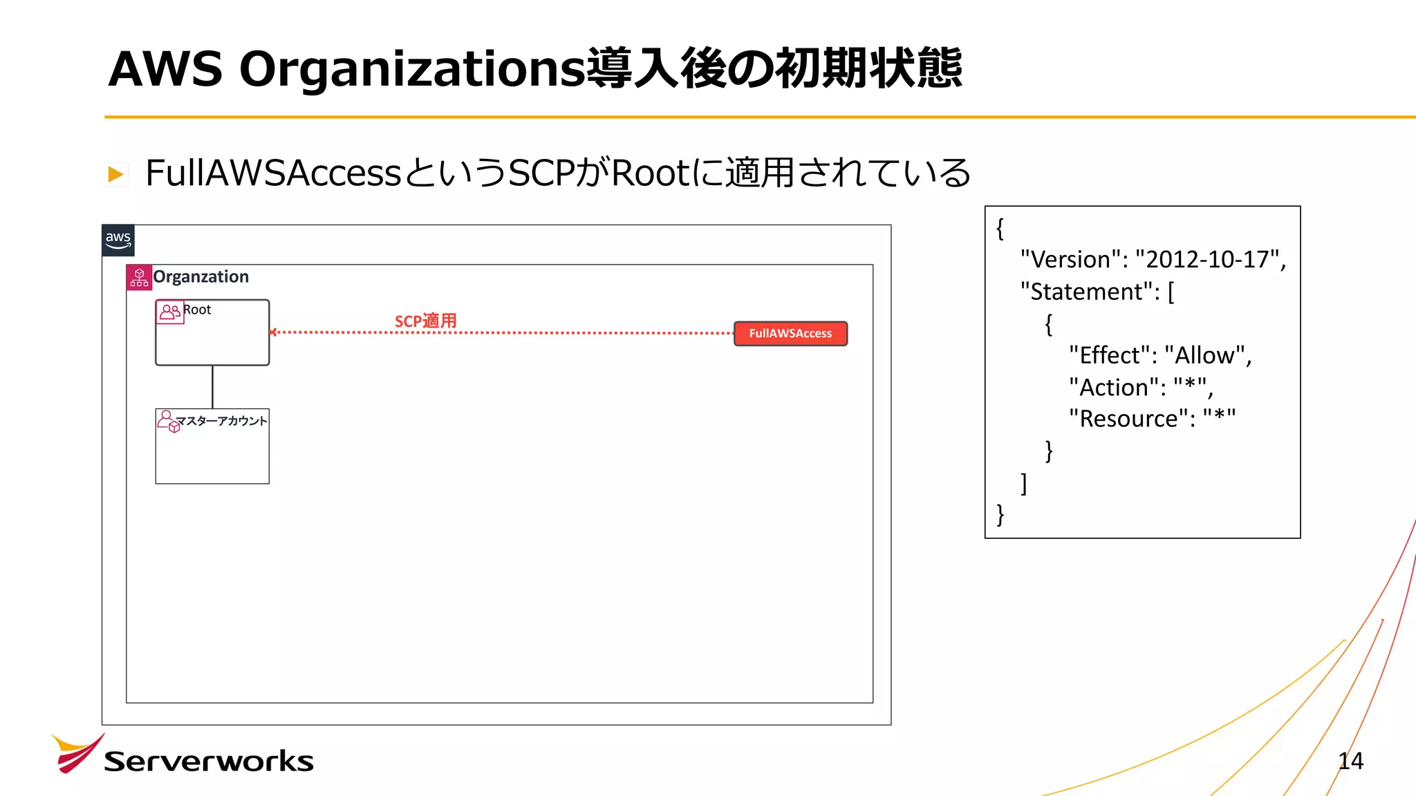 AWS Organizations導⼊後の初期状態
FullAWSAccessというSCPがRootに適⽤されている
14
{
"Version": "2012-10-17",
"Statement": [
{
"Effect": "Allow",
"Action": "*",
"Resource": "*"
}
]
}
Organzation
マスターアカウント
Root
SCP適用
FullAWSAccess
 